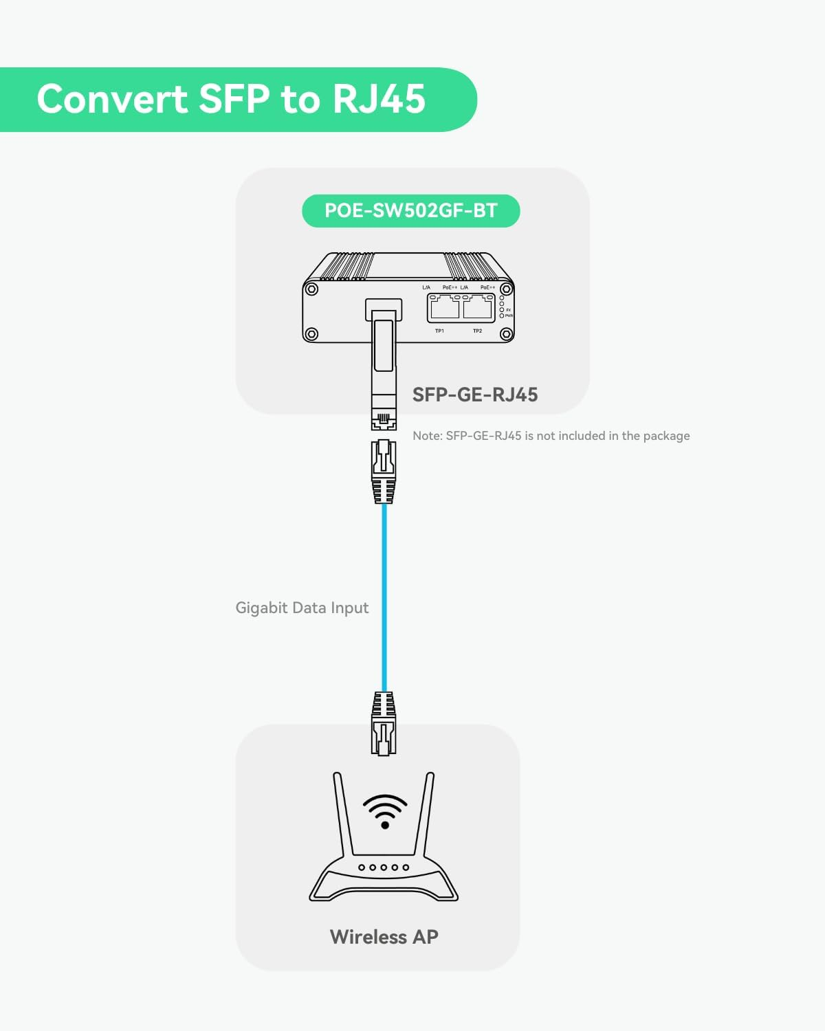 LINOVISION Industrial 2 Ports Gigabit BT90W Poe++ Switch with Fiber SFP Uplink, Ieee802.3Af/At/Bt Mini Poe Switch, IP40, Compact Poe Injector for PTZ Camera, Poe Lighting, Voip Phone, Wireless AP image number 4