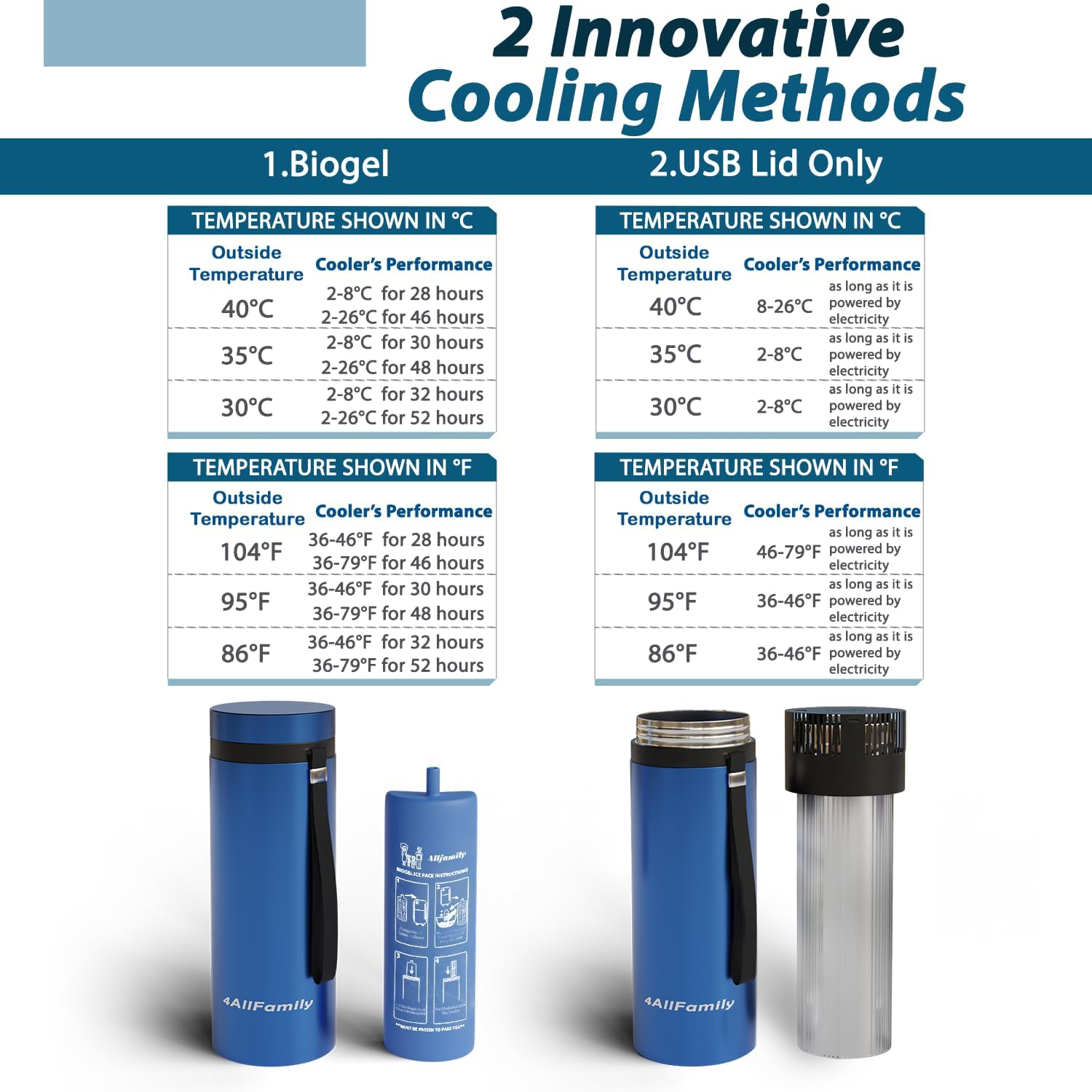 4ALLFAMILY Voyager AUTO Shut off USB TSA Medication Cooler Travel Case Keeps Fridge Temp 36F-46F + Biogel Ice Pack | image number 4