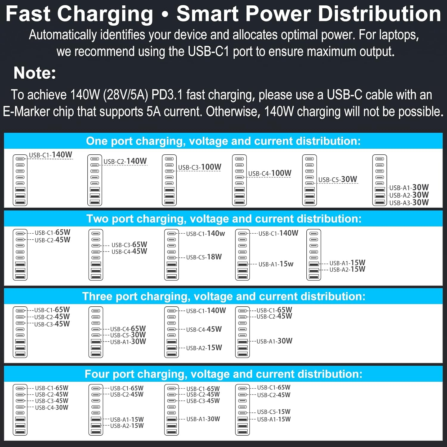600W USB C Charger, 140W Gan Charger, 8-Port 100W/65W Fast Charging Station Compatible with Macbook Pro 16, Laptop, Ipad, Iphone 16 Pro Max/15, Samsung Galaxy S24/S23, Steam Deck and More image number 4
