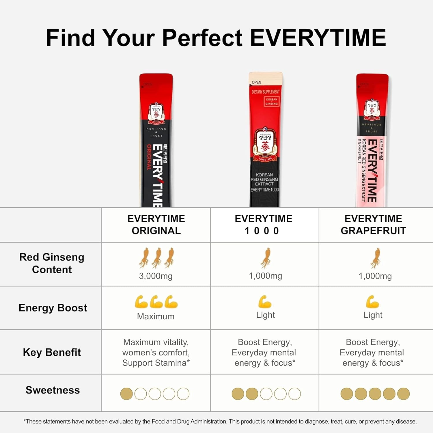 Jung Kwan Jang Korean Red Ginseng Extract Stick Everytime 3000Mg | Energy Supplements, Ginseng Supplement, Ginseng Tea, Korean Food | Caffeine Free, Sugar Free, Boost Energy, Support Immunity | 10Ml X 30 Sticks image number 6