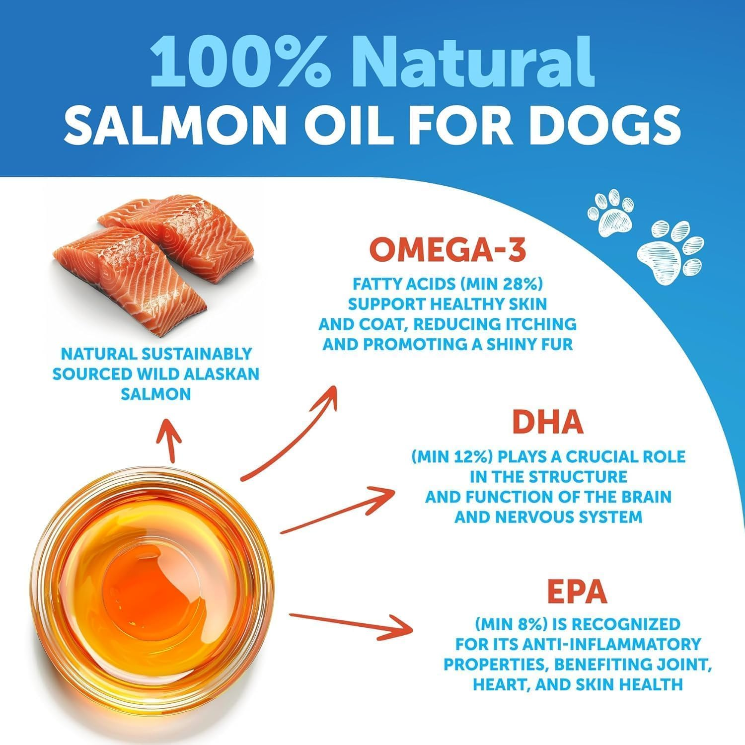Wild Alaskan Salmon Oil for Dogs & Cats &ndash; Omega 3 & 6 Fish Oil Supplement &ndash; Cold-Pressed, Natural EPA + DHA for Skin, Coat, Joint & Immune Support &ndash; Heart & Brain Health &ndash; 250Ml - Vet-Approved Formula image number 4
