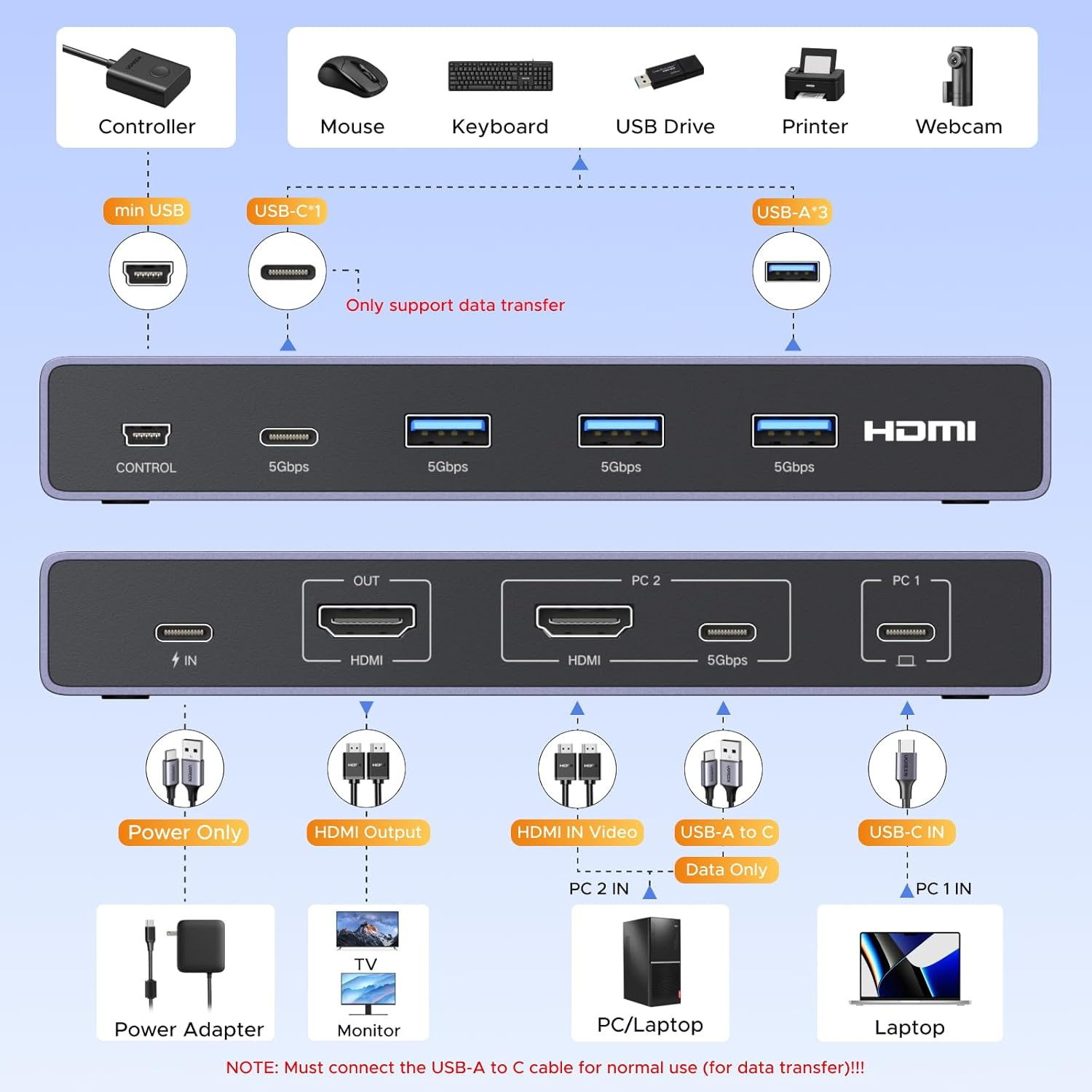 UGREEN USB-C+HDMI KVM Switch 2 in 1 Out 4K@60Hz, 5Gbps High-Speed Transmission 2Pcs Sharing 1 Monitor & 4 USB 3.0 Devices, 4 Port USB C & a Switcher Sharing Keyboard and Mouse, Printer/Scanner image number 3