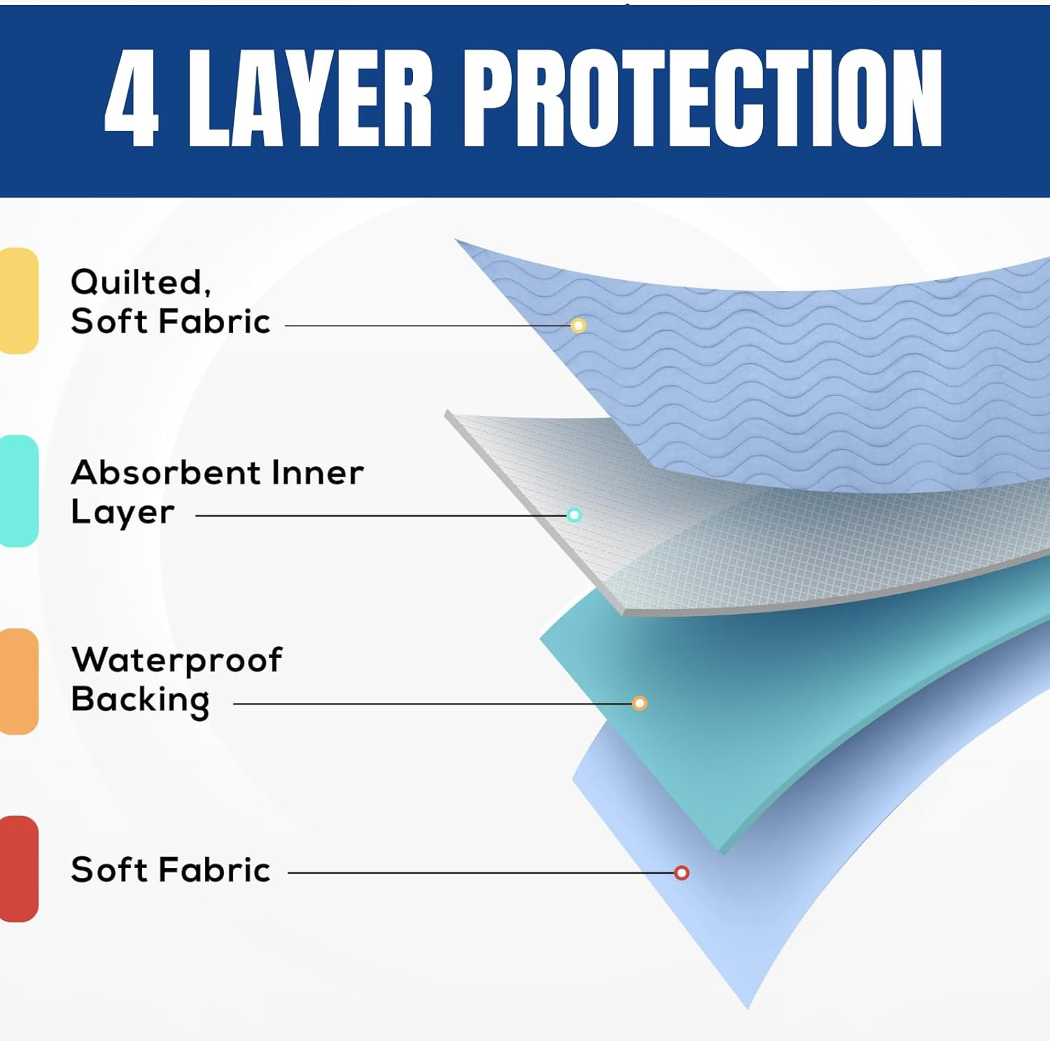 Washable Underpads 86 X 91 CM (2 Pack), JOMWEN Heavy Absorbency Reusable Incontinence Bed Pads for Adults, Kids, Elderly and Pets, Absorbent Protective Pads for Bed, Couch, Floor (Blue, 34" X 36") image number 6