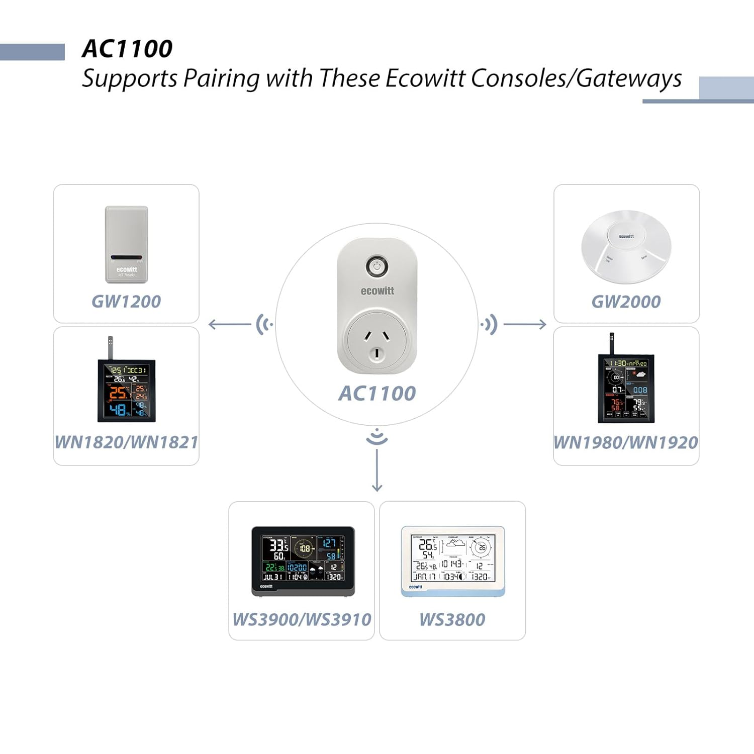 ECOWITT AC1100 Smart Outlet Switch, Need to Pair with Iot Wi-Fi Gateway(Gw2000/Gw1200) or Iot Weather Station Consoles, Australia Standard, 433 Mhz