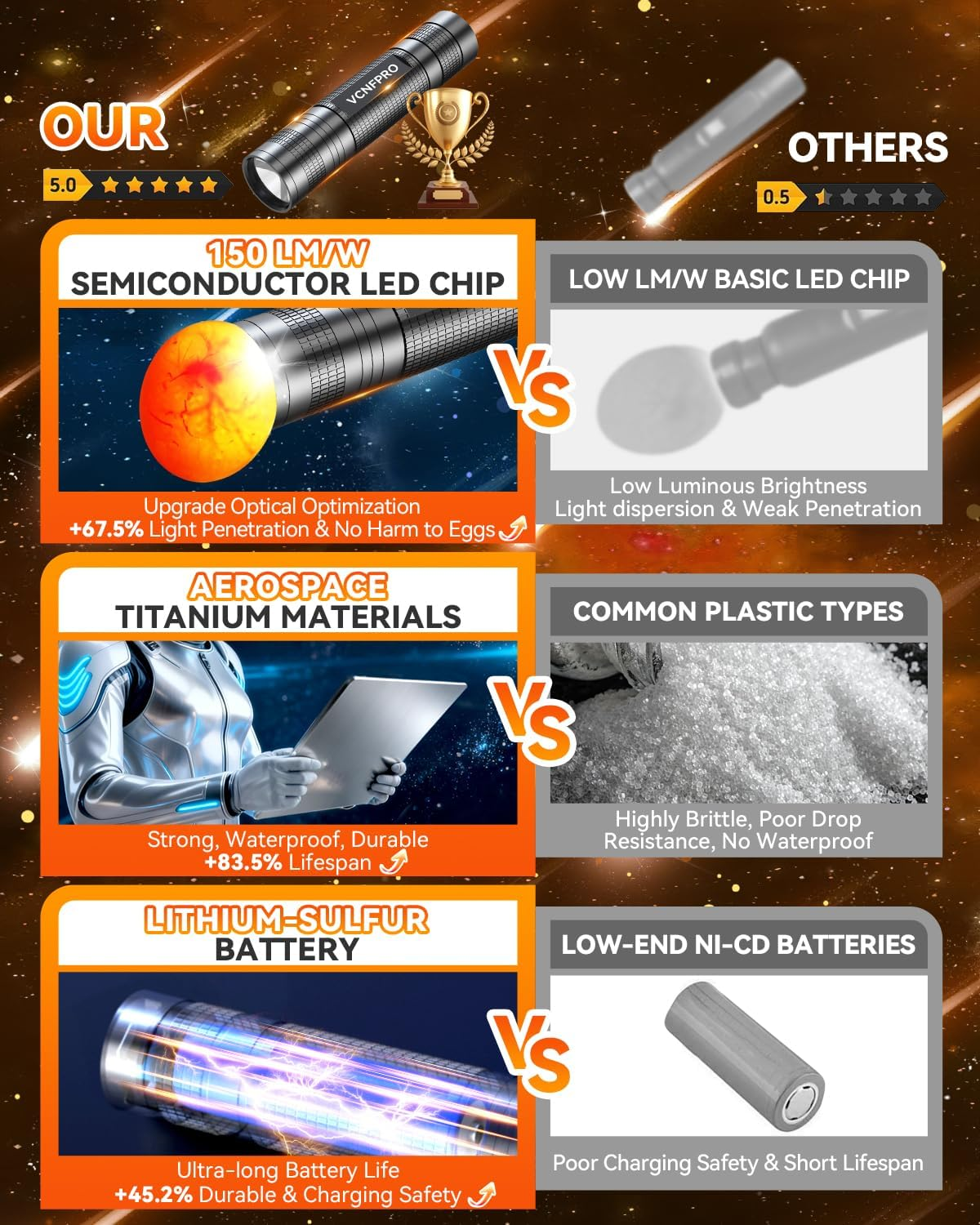 3.0 Upgraded Egg Candler Light【Semiconductor Led Chip】【Sgs-Certified Titanium Materials】 3-In-1 Egg Candler for Chicken Eggs Typy Strong Waterproof Durable Ultra Battery Life No Harm to Eggs (Black) image number 1