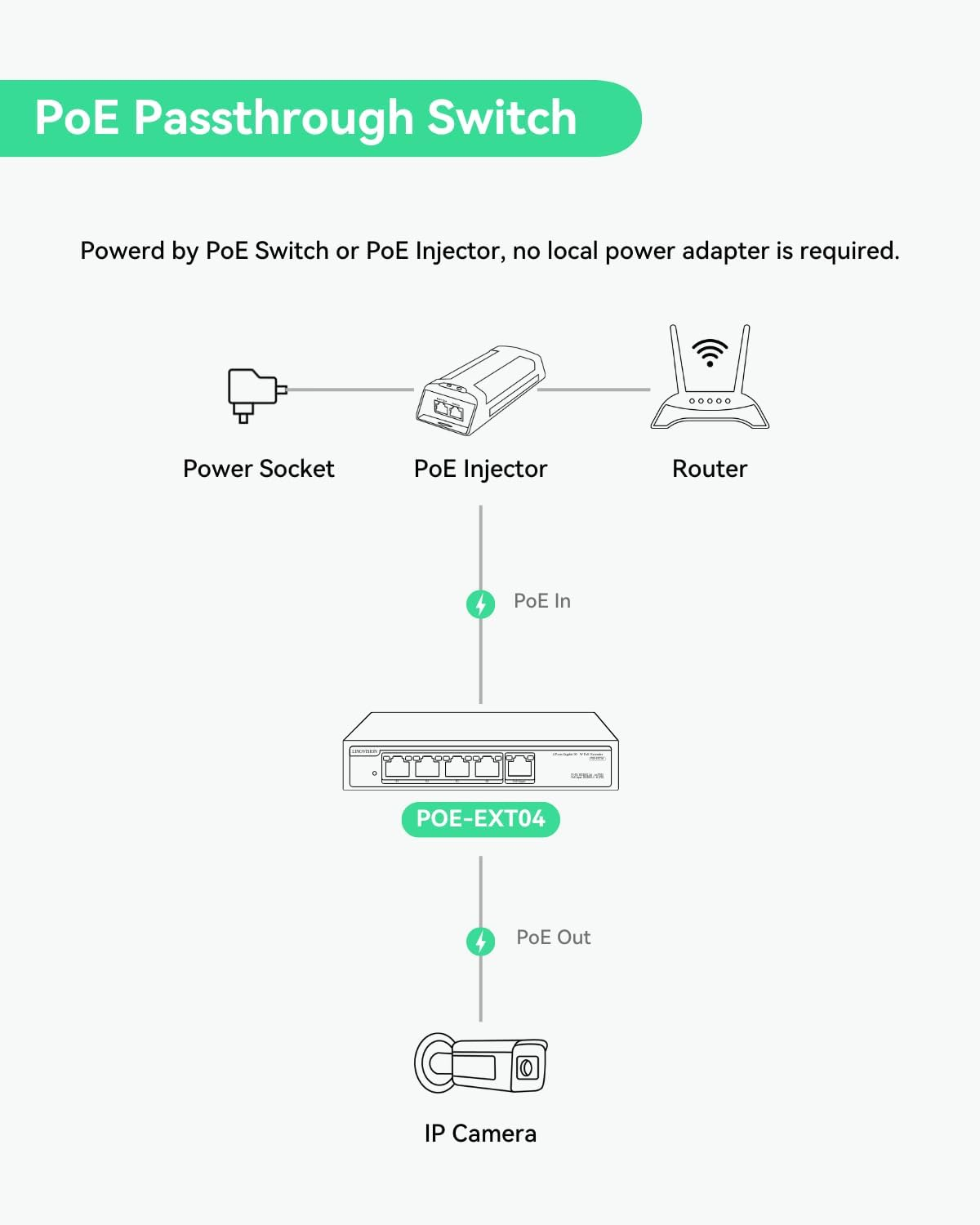 LINOVISION 4 Ports Gigabit Poe Passthrough Switch and Poe Extender with 60W POE Input, Ieee802.3Af/At/Bt Poe Repeater, 1 in 4 Out POE Bosster, Poe Powed Switch for IP Cameras, IP Phone, Wireless AP image number 4