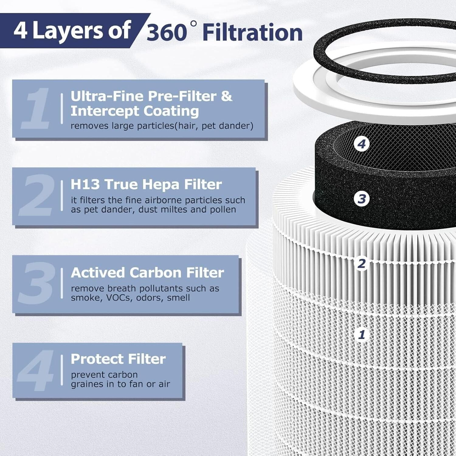 2 Pack Core 400S HEPA Air Filter, Compatible with LEVOIT Core 400S Air Purifier, 3-In-1 H13 True Hepa/Activated Carbon Replacement Filters, Model Core 400S, Core 400S-Rf (White) image number 6