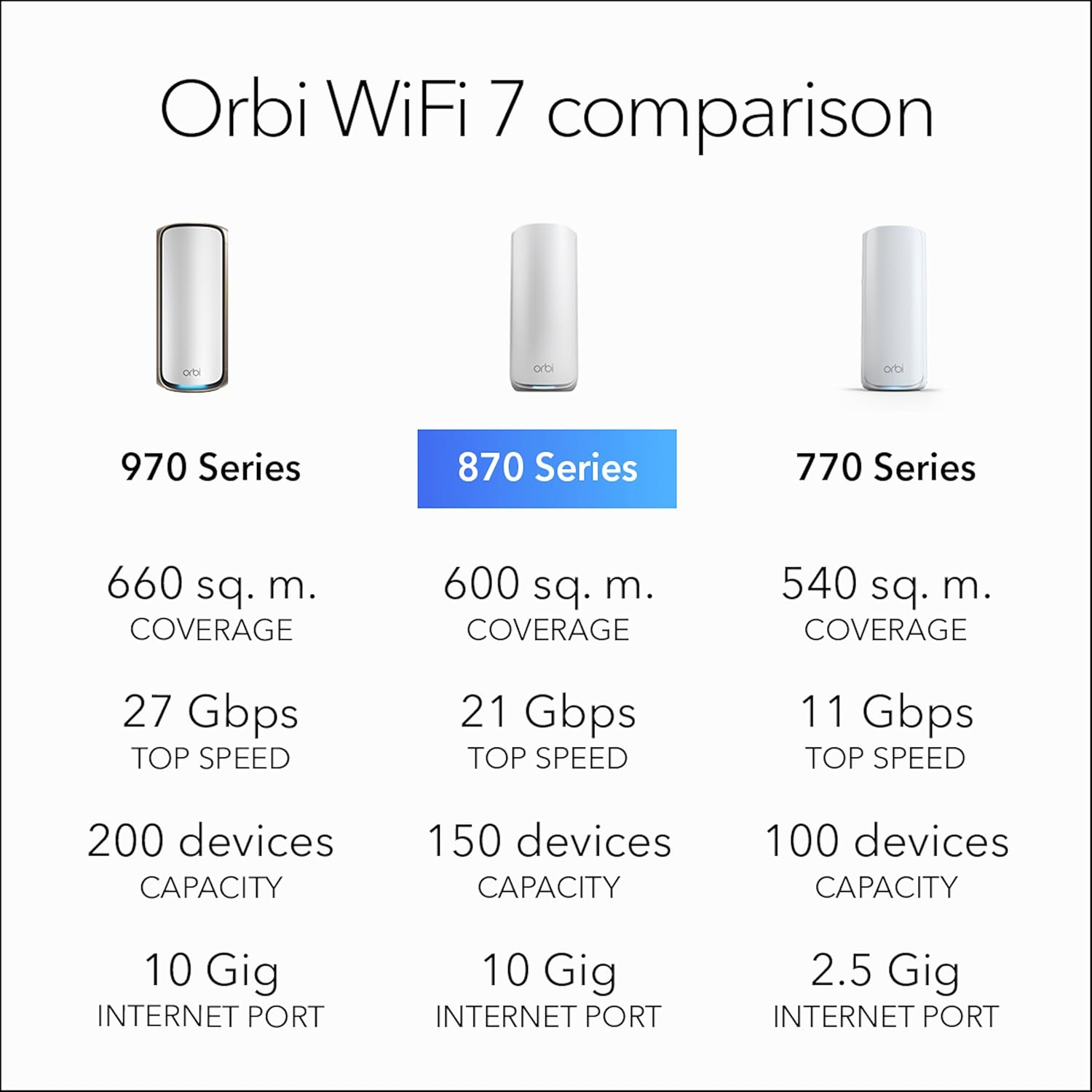 NETGEAR Orbi 870 Series Tri-Band Wifi 7 Mesh System (RBE873) - Router + 2 Satellite Extenders, Security Features, up to 21 Gbps, Covers up to 600 Sq. M., 150 Devices, 10 Gig Internet Port, BE21000 image number 3
