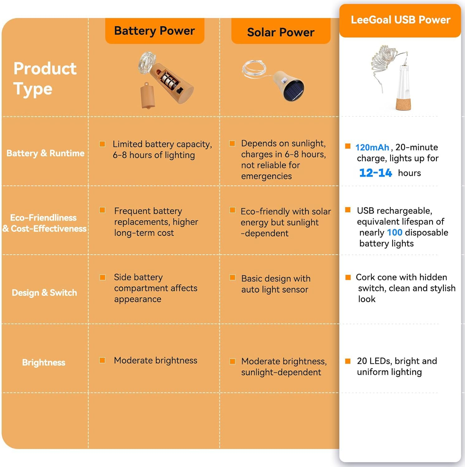 Leegoal Bottle Lights, USB Rechargeable Wine Bottle Light with Cork 2024 Upgraded 2M 20 LED Jar Fairy Lights for Xmas Decorations - Multi-Colour image number 5