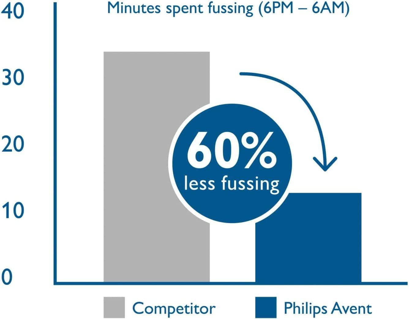 Philips Avent Ultra Air Dummy 0-6 Months, Breathable Orthodontic Soother, BPA Free, Double Pack, Elephant/Lion, SCF085/01 image number 3