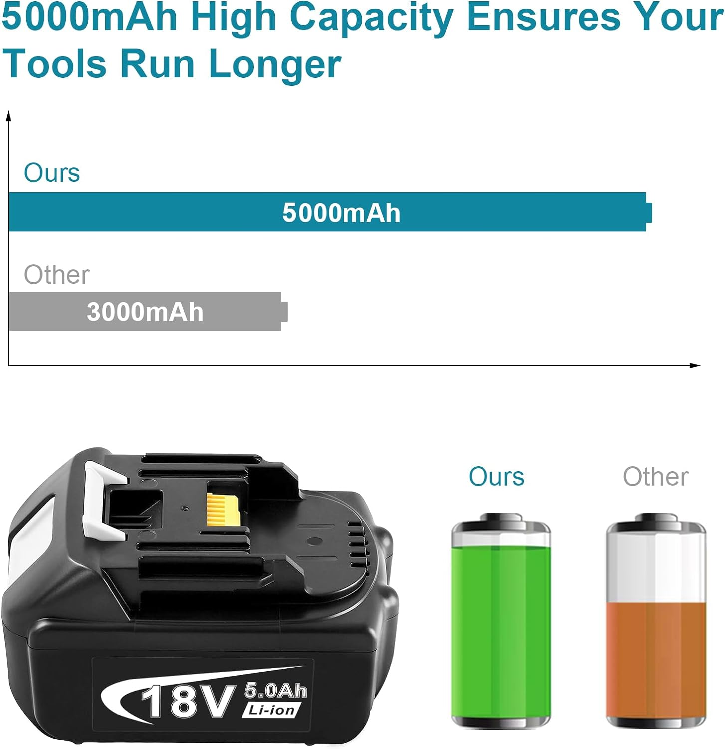 5000Mah Replacement Battery for Makita BL1815 BL1830 BL1835 BL1840 BL1850 BL1860 LXT400 18V Cordless Power Tools