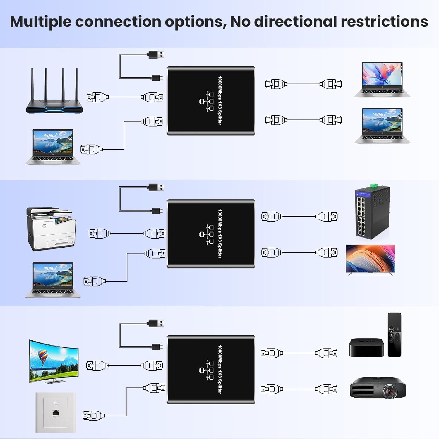 RJ45 Ethernet Splitter, NEWCARE 1000Mbps Network Splitter with USB Power Cable, Gigabit LAN Splitter Connector for Cat 5/5E/6/7/8, Network Hubs Support Two Devices Working Simultaneously (1 to 3 Out) image number 5
