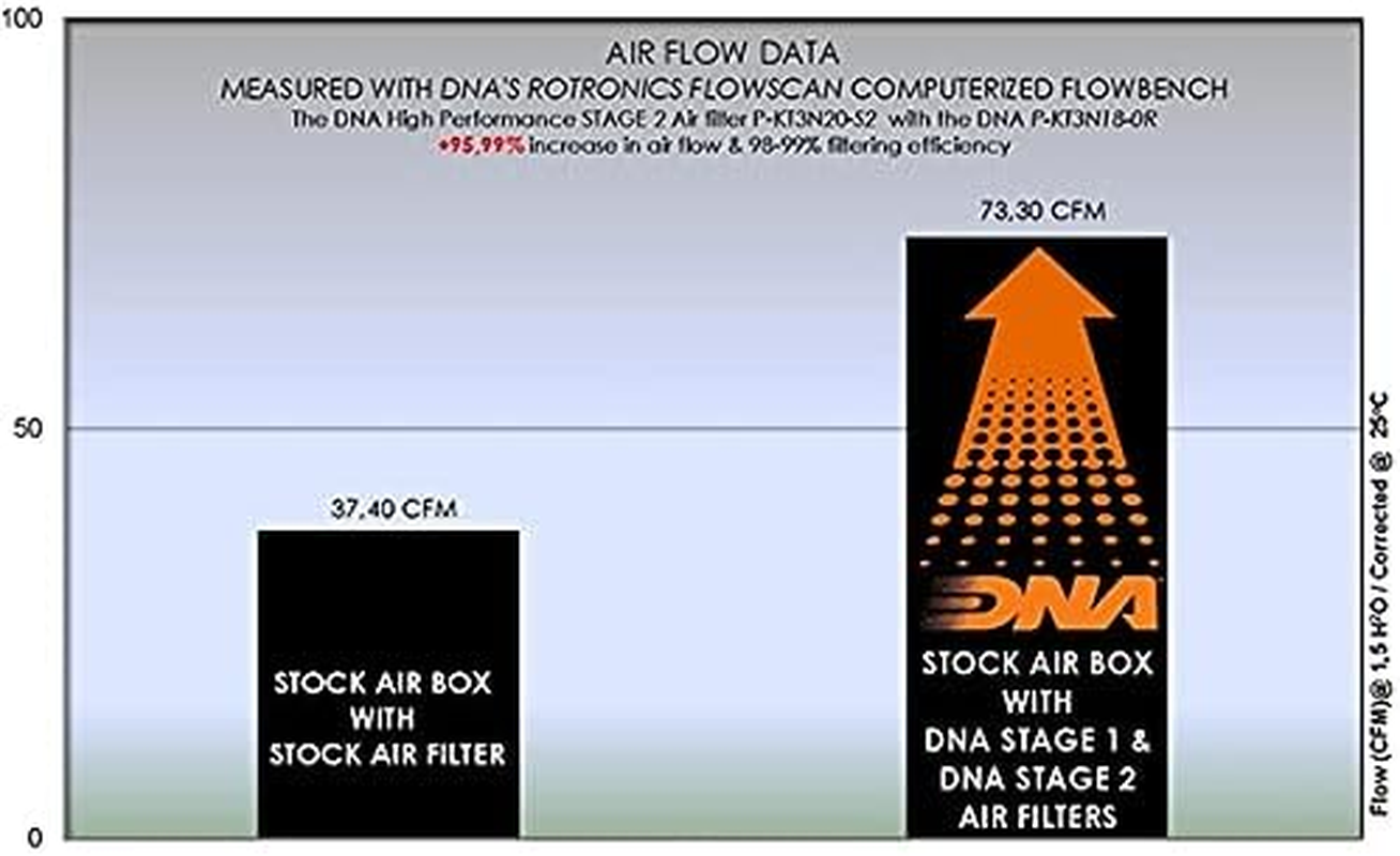 DNA Stage 2 High Performance Air Filter Compatible for Husqvarna Svartpilen 401 (18-23) PN: P-KT3N20-S2 image number 2