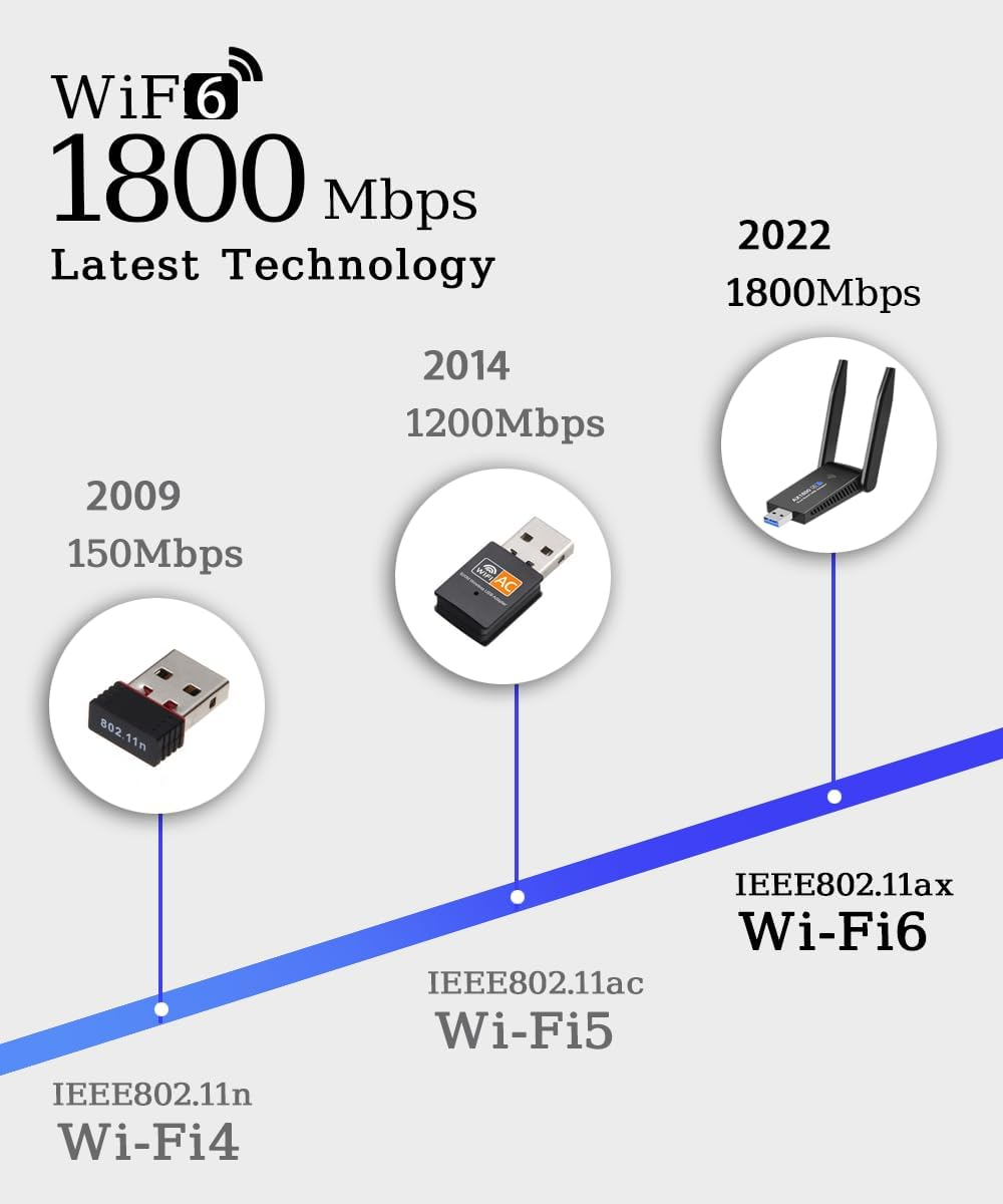 1800Mbps USB Wifi 6 Adapter,Dual Band 5Ghz 1201Mbps + 2.4Ghz 574Mbps,Long Range USB Wifi Adapter with High Gain Double Antennas,802.11Ax,For Desktop PC Laptop Support Windows 10/11,Black image number 3