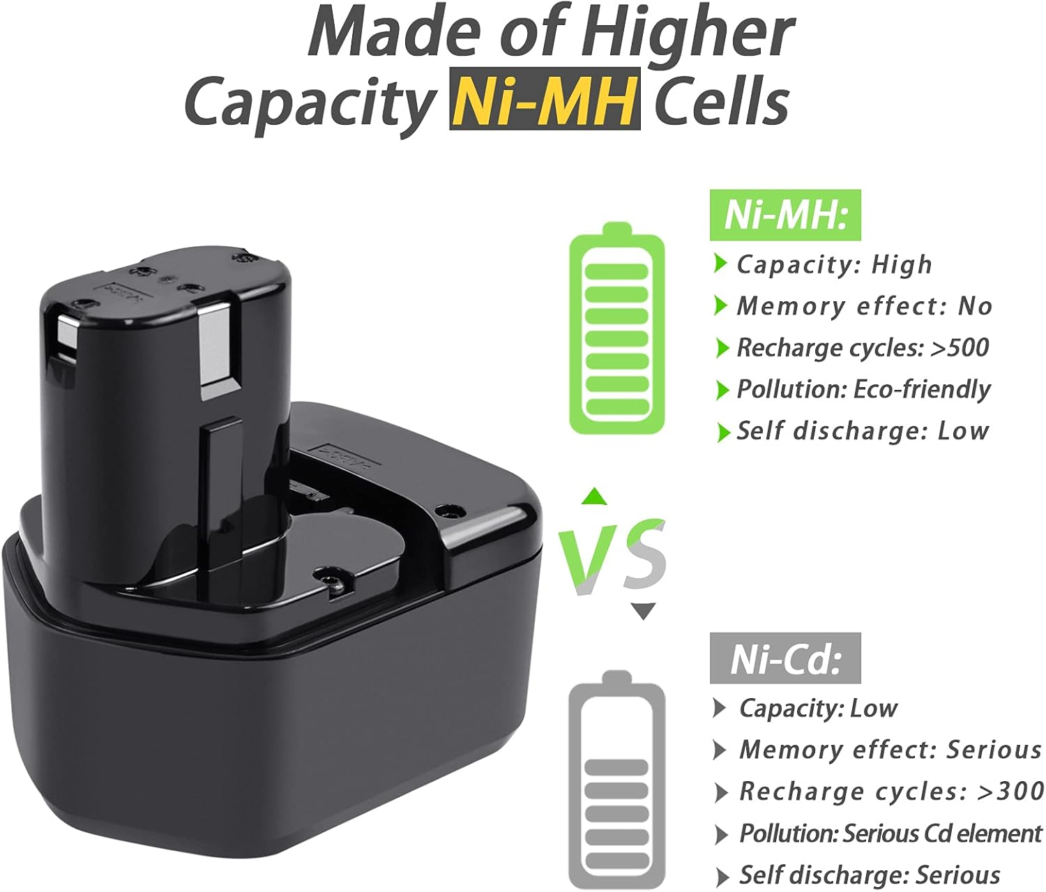 Tecmana 12 V 4.0 Ah Battery Compatible with Hitachi EB1212S EB1214L EB1214S EB1220BL EB1220HS EB1222HL EB1226HL EB1230HL BCC1212 image number 6