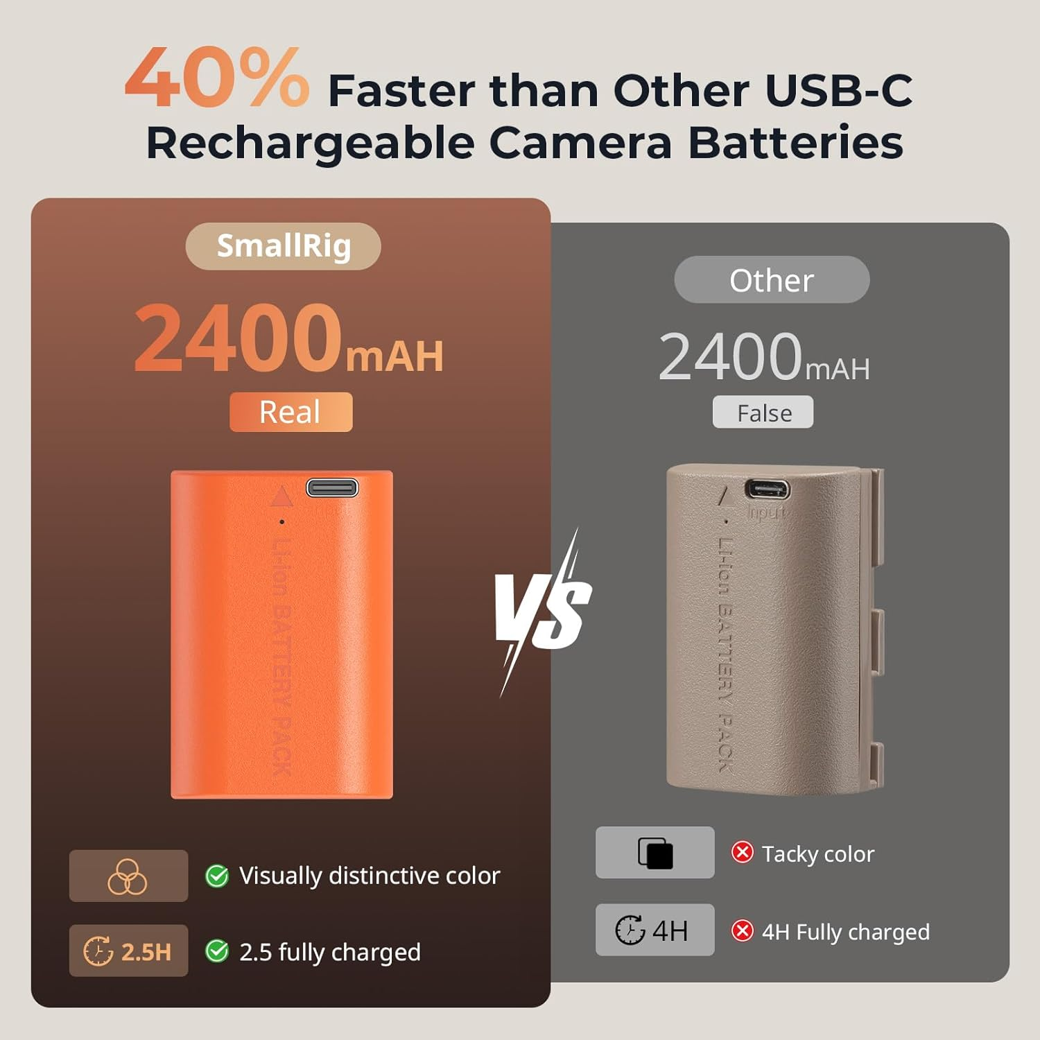 SMALLRIG LP-E6NH 2400Mah USB-C Battery for Canon R5, R6, R7, 2.5H Full Charged Battery for Canon R6 Mark II, R, R5 C, 5D II/III/IV, 6D, 6D II, 7D, 7D II, 60Da, 70D, 80D, 90D, Orange - 4968 image number 6