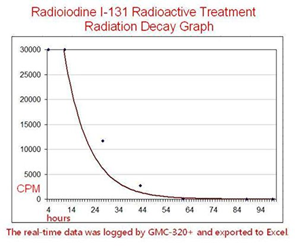 GQ Nuclear Radiation Detector Monitor Dosimeter