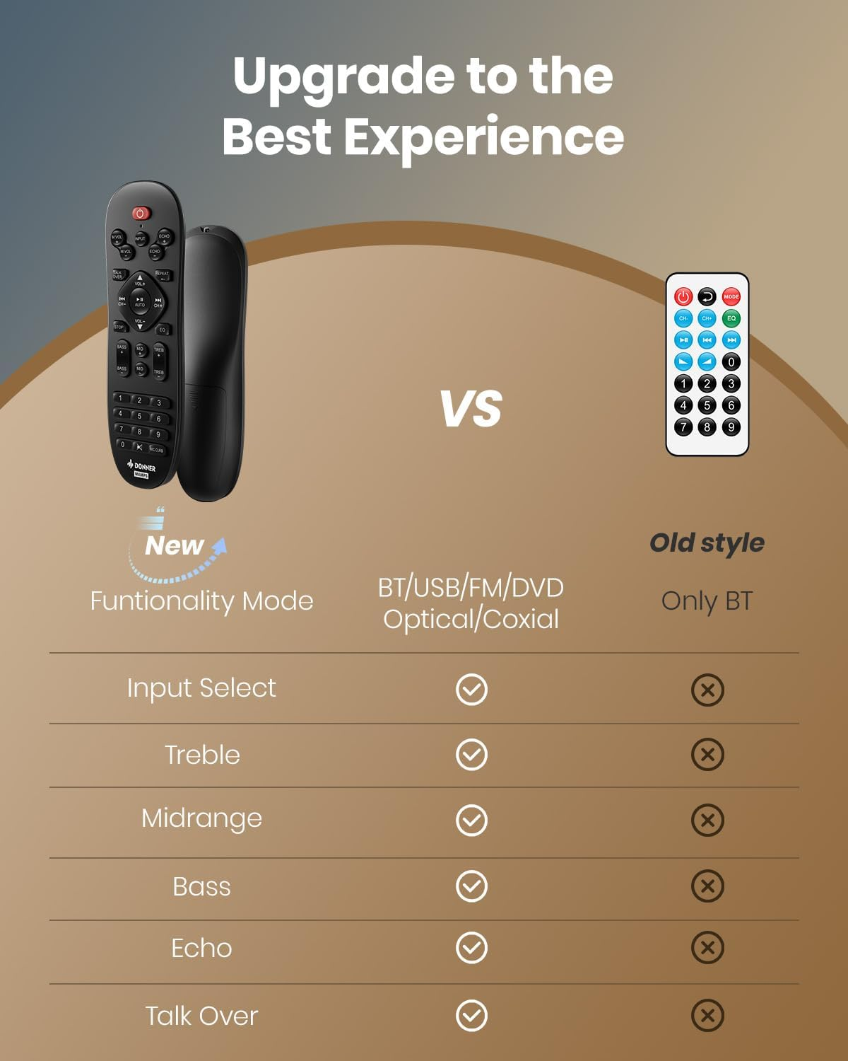 Donner Stereo Receivers Home Audio Amplifier, Premium 1000W Max Power 4 Channel Amplifier with Bluetooth 5.0, USB, FM, 2 Mic-In, Echo, RCA, Fiber/Coaxial Input for Home, Karaoke, Theater Speakers image number 3