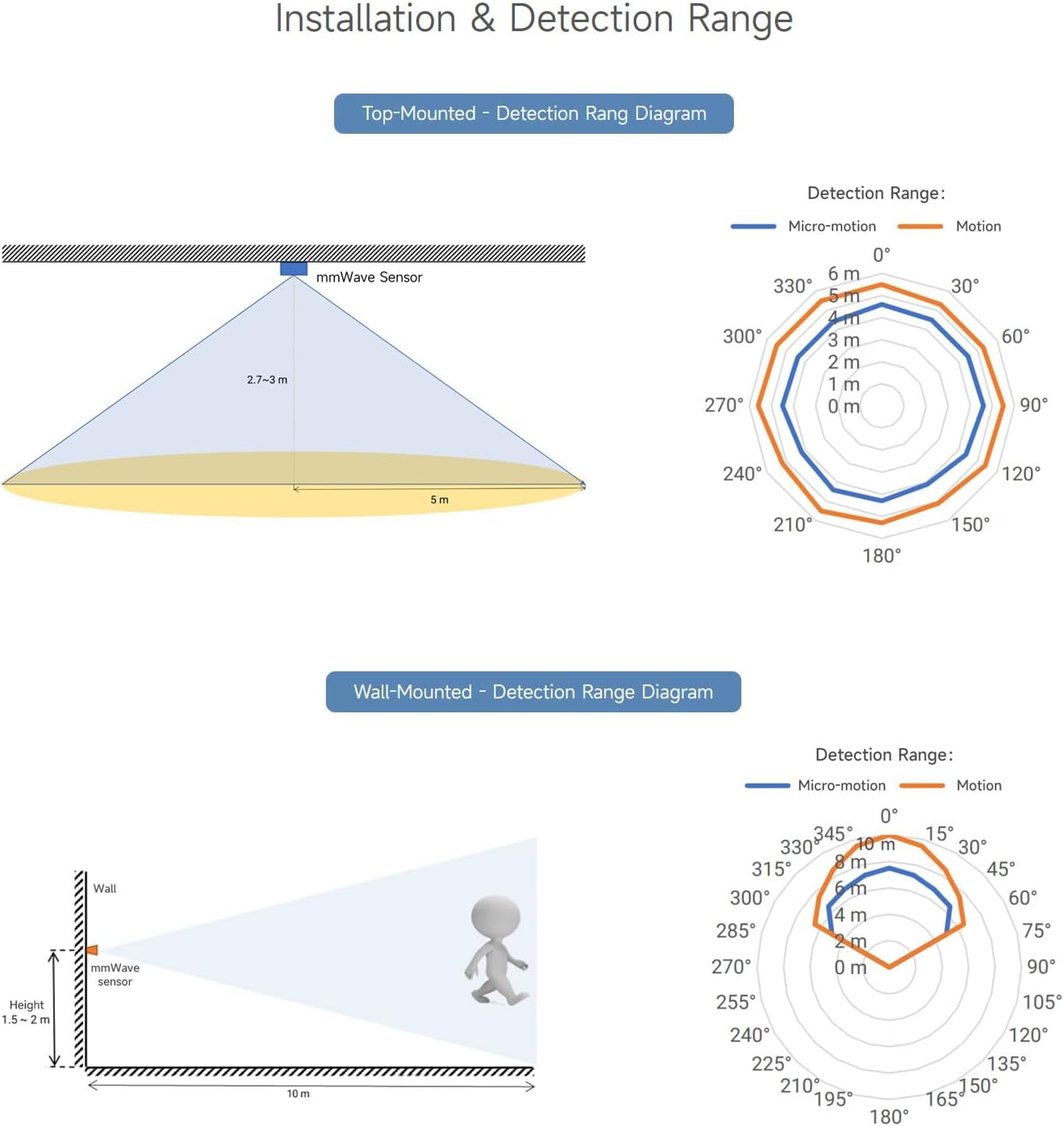 Waveshare Human Micro-Motion Detection Mmwave Sensor, 24Ghz Mmwave Radar, Based on S3KM1110, Adopts Frequency Modulated Continuous Wave (FMCW) Technology, Compact Size and Easy Integration image number 4