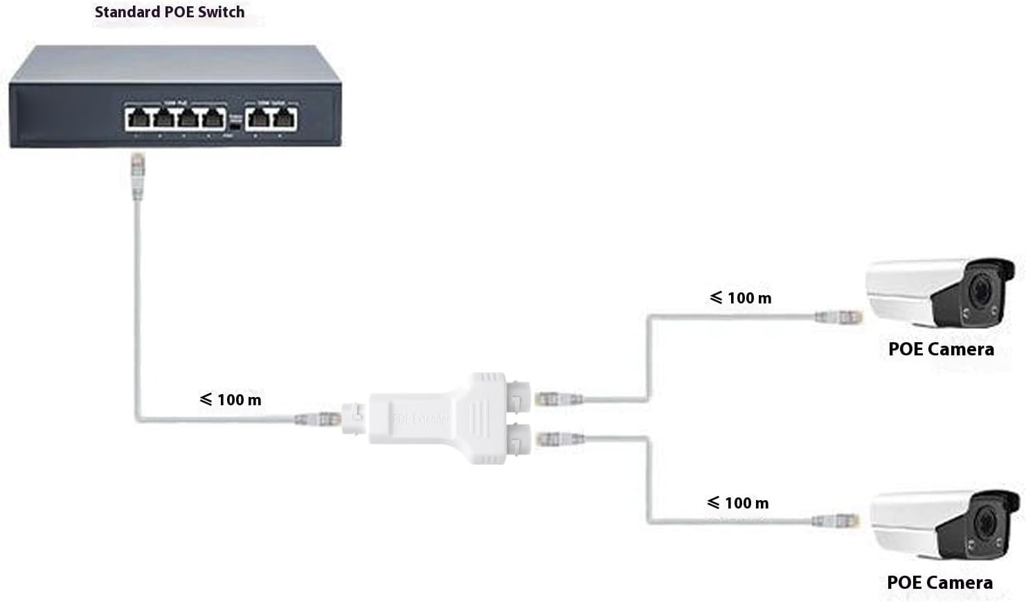 ASHATA POE Extender, Ieee802.3Af at Standard Plug and Play POE Combiner, with Waterproof Design for Security Camera Network Transmission up to 200M