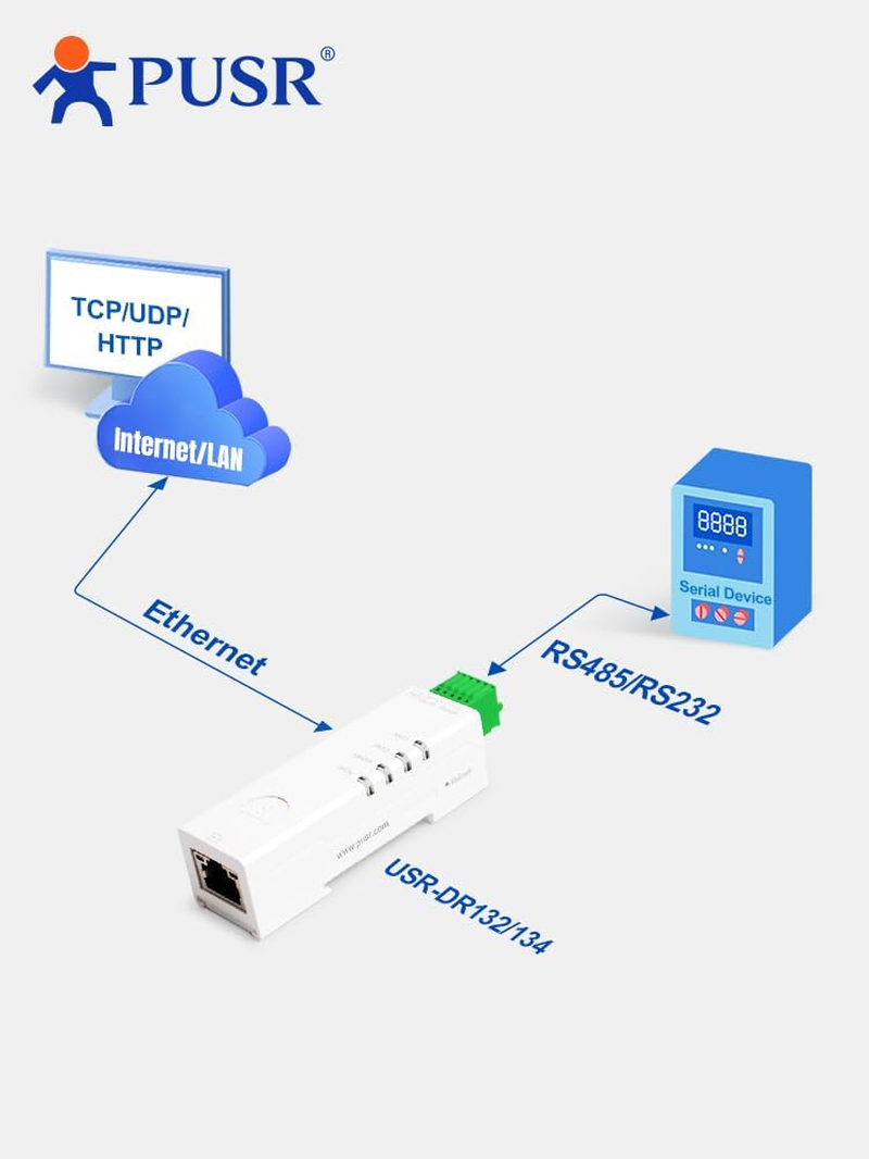 PUSR Din Rail Lipstick RS485 to Ethernet Server for Serial Devices Modbus Gateway 2 Ports USR-DR134 image number 1