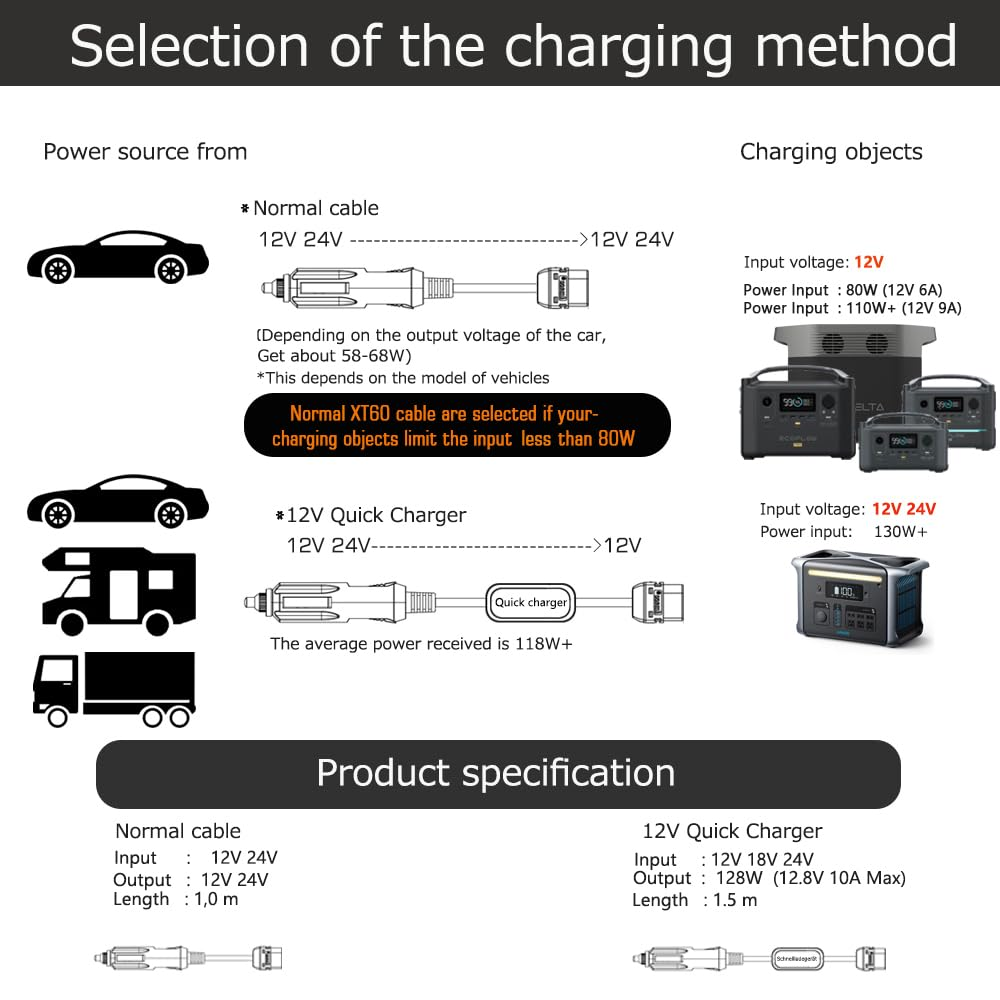 DC 12V/24V Car Cigar Cable to XT60 Connector Quick Charging 120W Works with Ecoflow Delta Powerstations (120W Quick Charging) image number 4