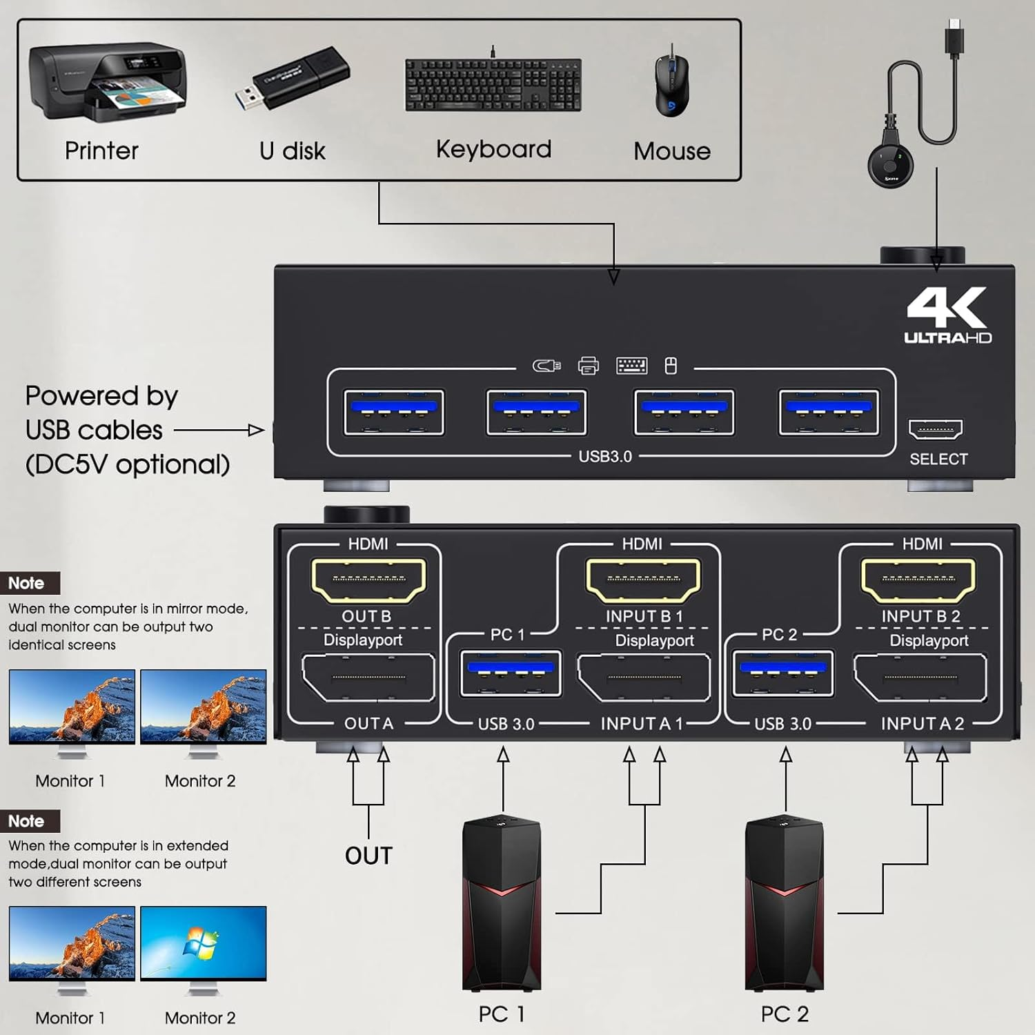 USB 3.0 Dual Monitor KVM Switch Hdmi+Displayport 4K@60Hz,2K@120Hz,Camgeet 2 Monitors 2 Computers KVM Switch for 2 Computer Share 2 Display and 4 USB3.0 Devices.Wired Remote and 4 Cables Included image number 5