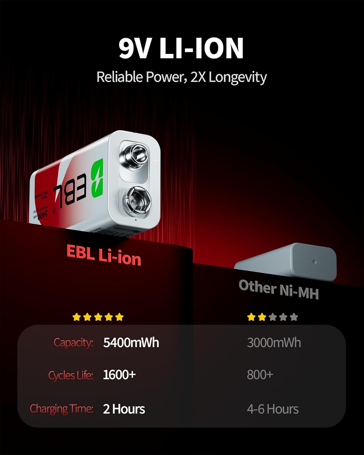 EBL Rechargeable 9V Batteries, 5400Mwh 9 Volt Lithium Battery over 1200 Cycles, 2 Hours Quick Charge with USB-C Charge Cable（4 Pack） image number 3