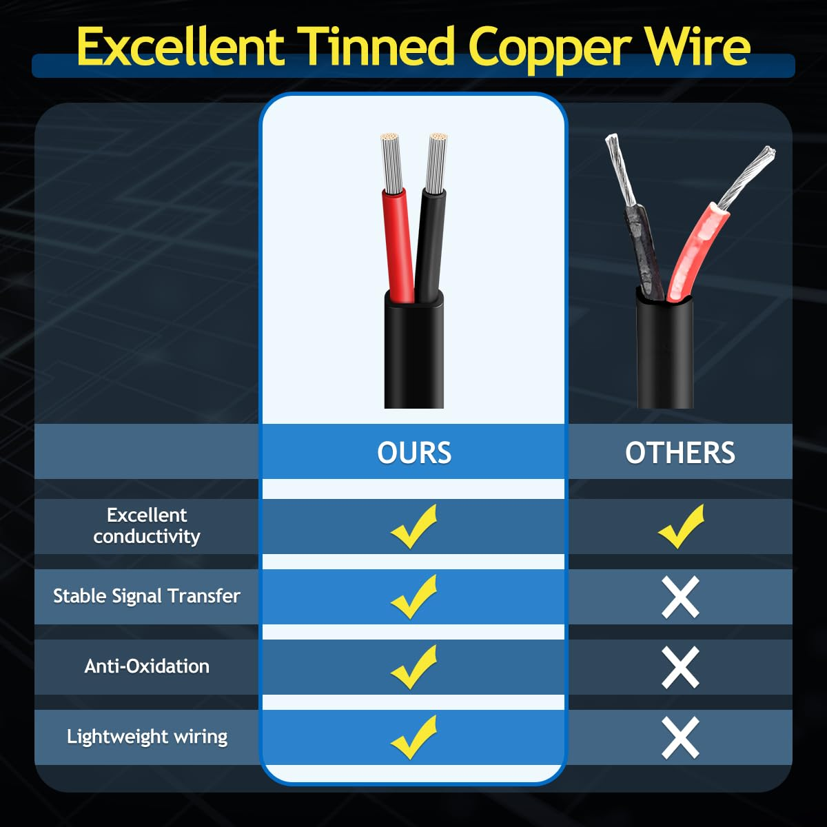 20 Gauge 2 Conductor Oxygen-Free Tinned Copper Electrical Wire, Flexible 31M Stranded Tinned Copper Cable with Flat PVC Sheet, Low Voltage Cable for Automotive Wiring, Lamp Cord, Marine Cable image number 2