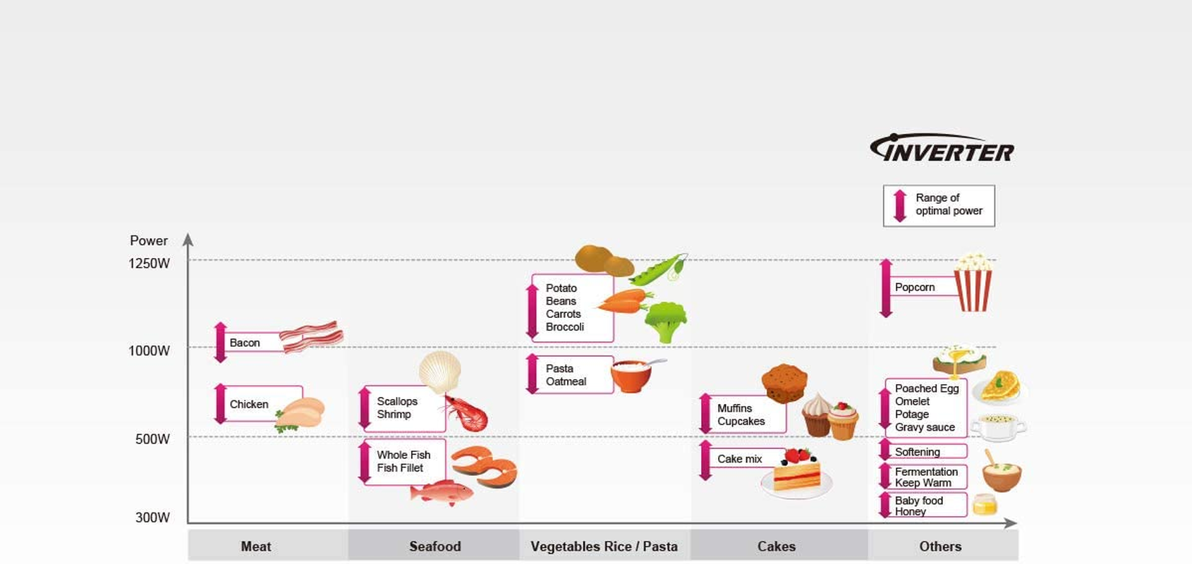 Panasonic 23L 1000W Inverter Microwave Oven, Stainless Steel (NN-SD38HSQPQ) image number 6