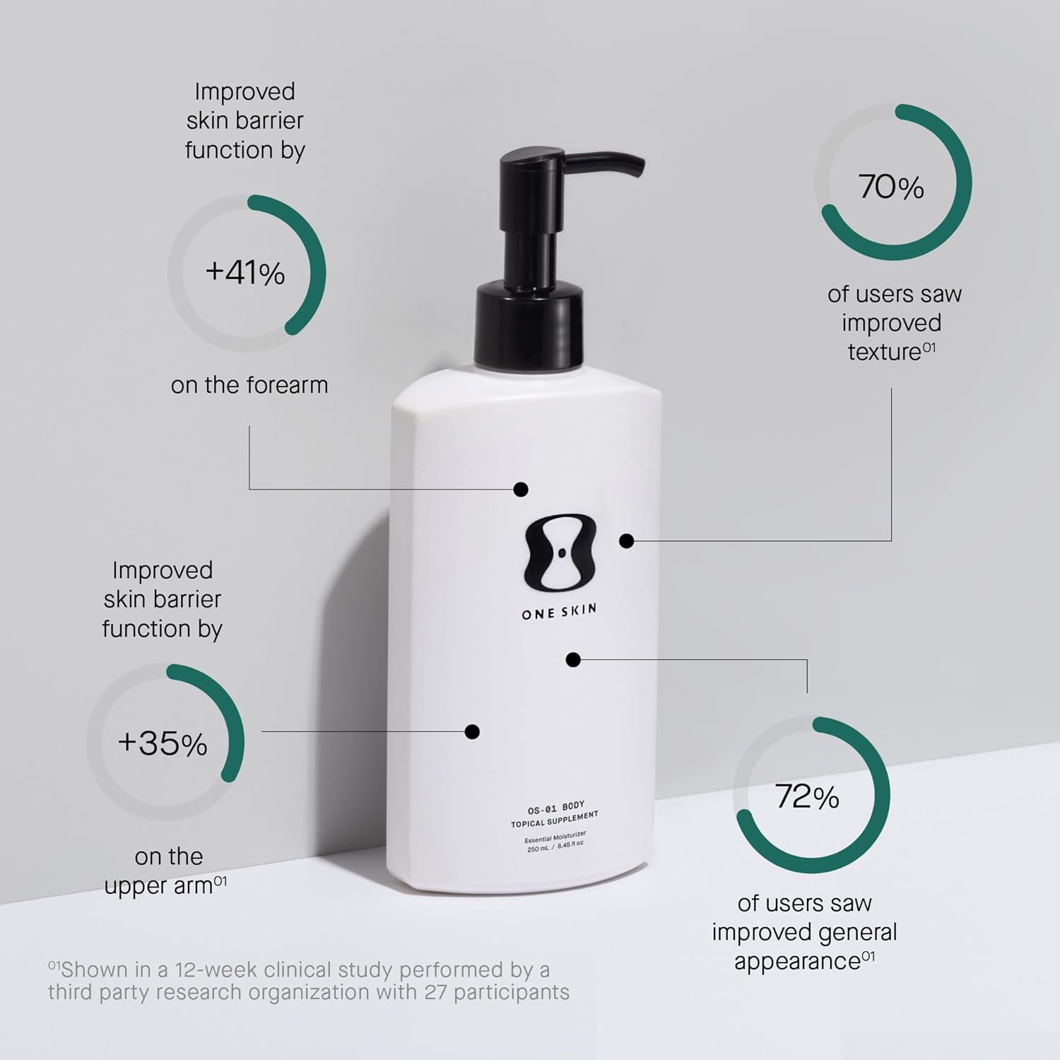 Oneskin BODY OS-01 Peptide Skin Longevity Daily Moisturizer- Improves Skin Texture & Barrier, for All Skin Types Including Sensitive Skin