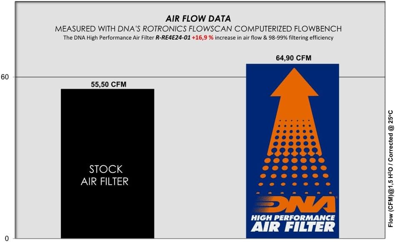 DNA High Performance Air Filter Compatible for Royal Enfield Himalayan 452 (2024) with EVA Seal, 98-99% Filtering Efficiency and 16.90% Increased Air Flow PN: R-RE4E24-01 image number 3
