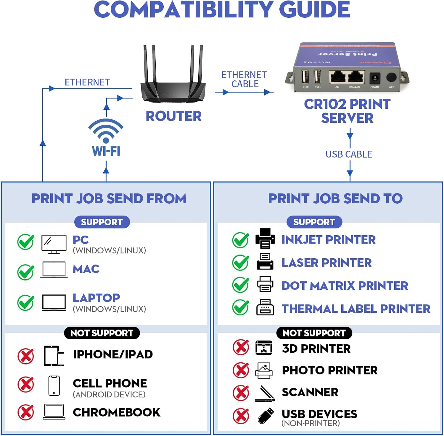 Network Ethernet to USB Print Server (NOT Plug&Play), Non-Wifi Version, 2 Port Print Server for USB Printer, Convert USB Printer to Ethernet Networking - Windows Mac Linux Compliant - CR102