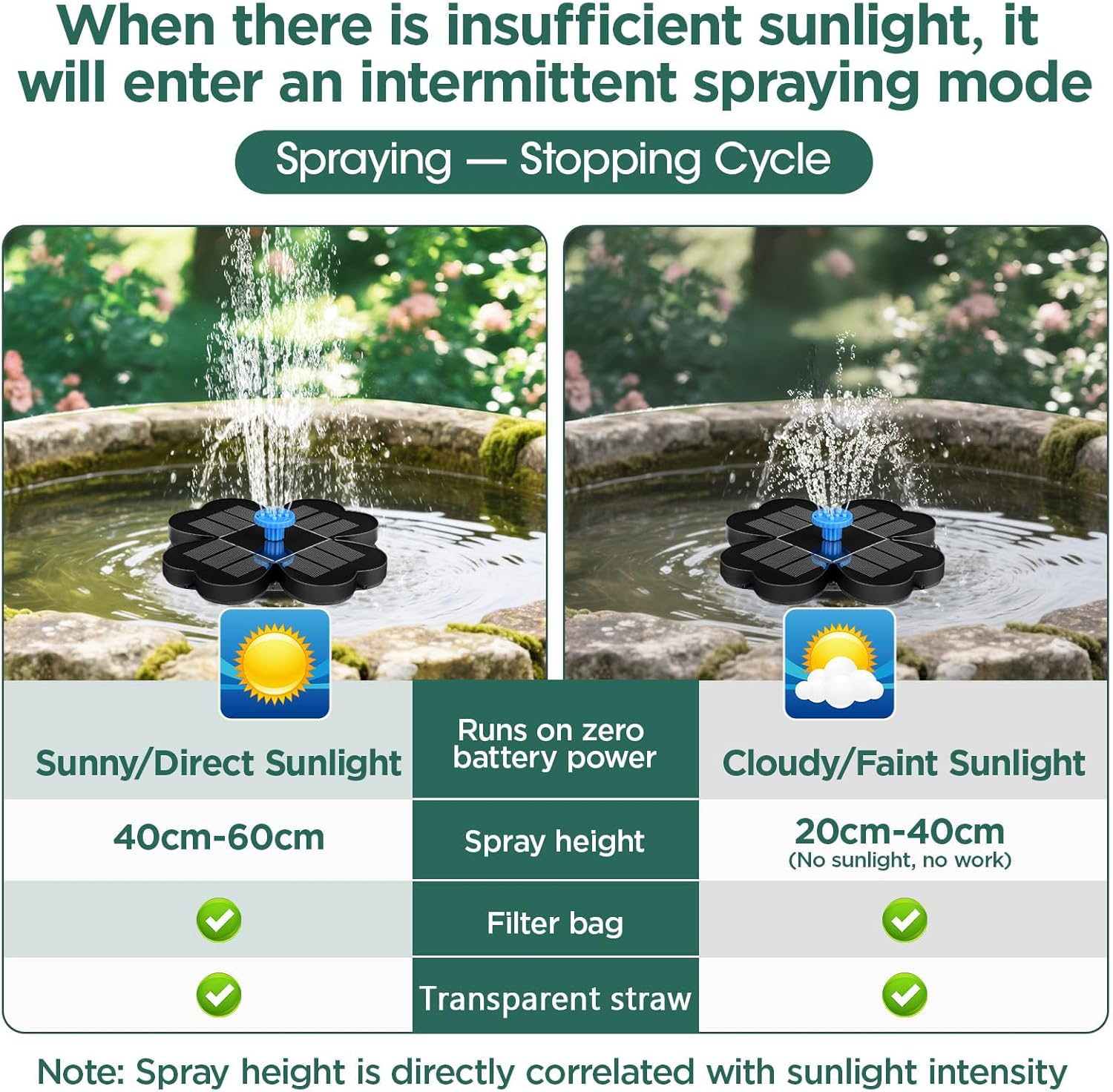 3.5W Solar Fountain Pump, Flower Shape Solar Water Fountain with 7 Nozzles, 18CM Dia Solar Powered Bird Bath Fountain,Garden Decor Floating Pool Fountain for Bird Baths, Ponds, Patios, and Pools image number 5