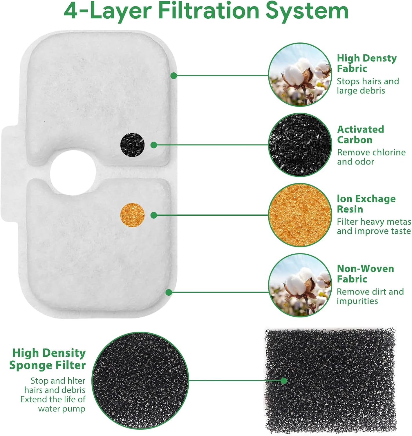 Pack of 24 Cat Fountain Filters, Drinking Fountain Cat Replacement Filter, 12 Carbon Filters and 12 Foam Filters Compatible with Petlibro Dockstream Drinking Fountain for Cat PLWF005, PLWF115, PLWF105 image number 5