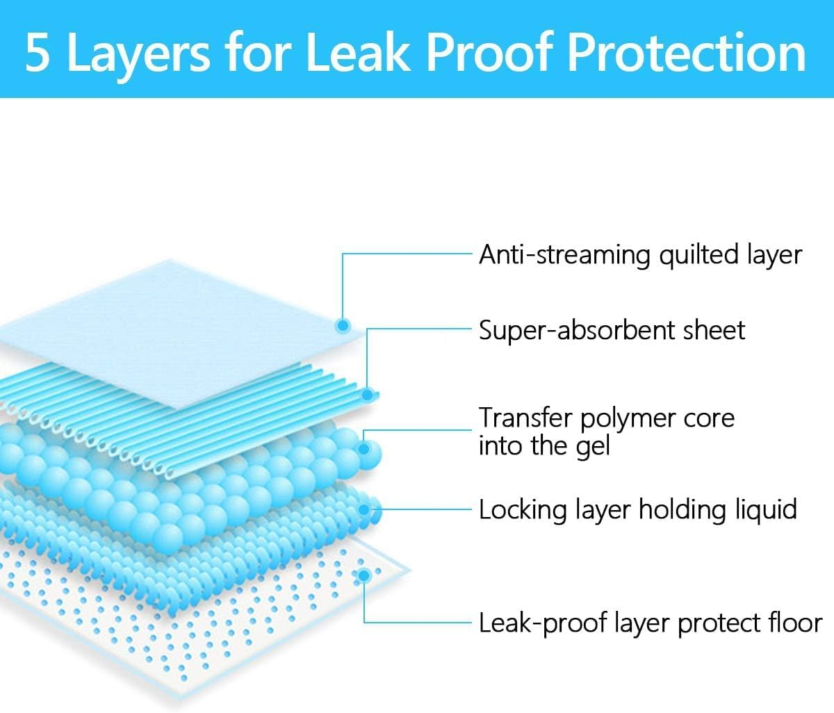 Dog Pee Pads, Disposable Ultra Absorbent Puppy Pads, Super Absorbent & Leak-Proof Puppy Bed Pads for Small Medium Large Dogs (L-60*60) image number 2