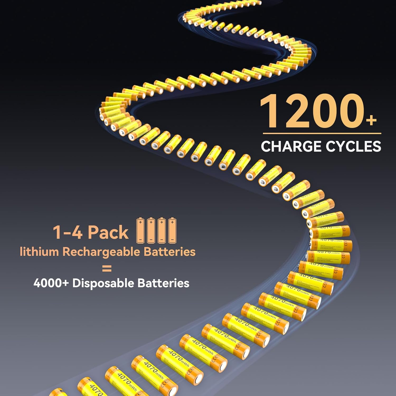 ENEGON AA Rechargeable Batteries 4-Pack, 1.5V 4070Mwh High Capacity Lithium-Ion Battery, Fast Charging in about 2 Hours, Type-C Cable Included, Constant Voltage Output.