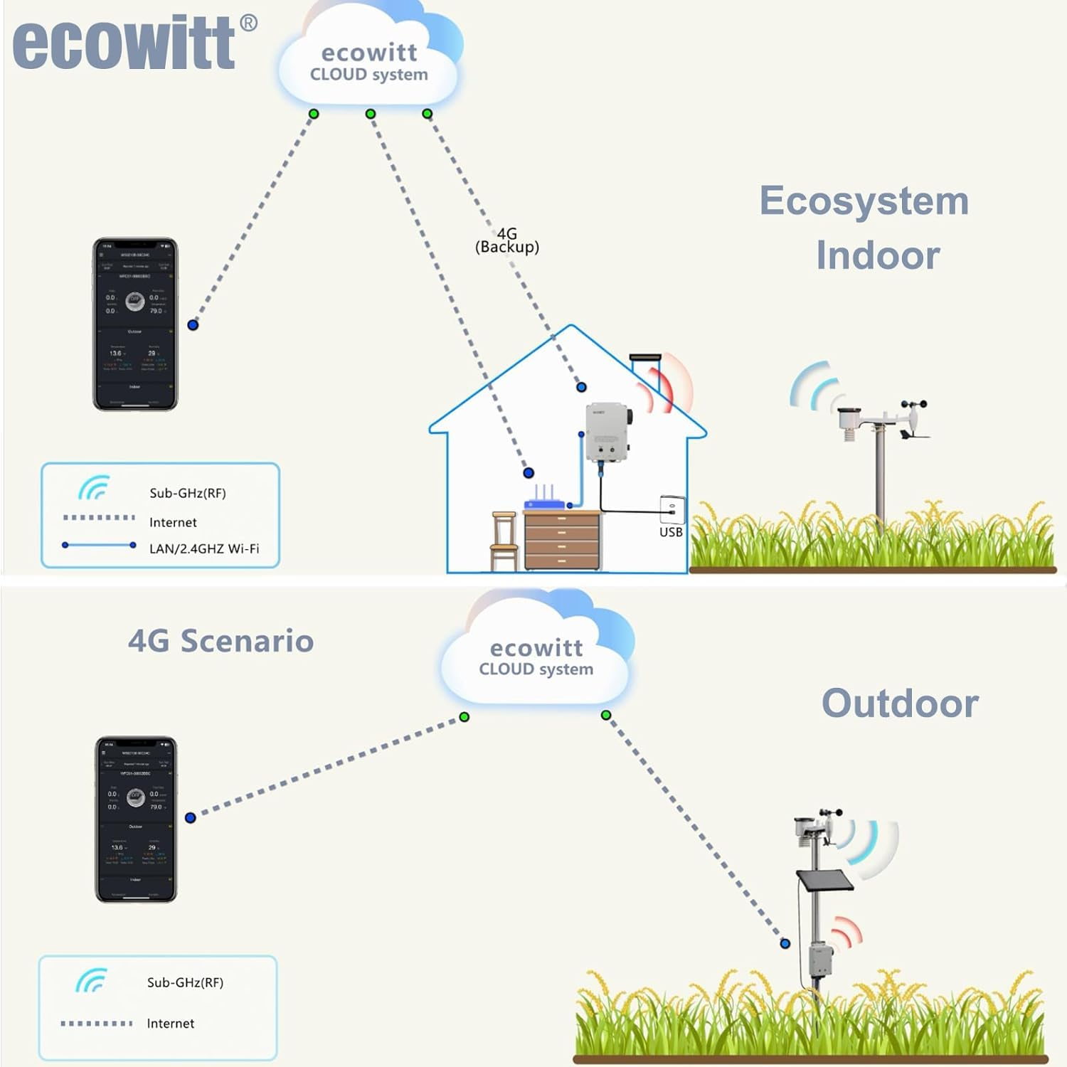 ECOWITT WS6210 Weather Station Gateway, 4G&Wi-Fi Weather Stations Outdoor/Indoor Sensors with Solar Panel, Iot Base Station for Home Garden, Ecosystem Weather Assistant, 433 Mhz image number 2