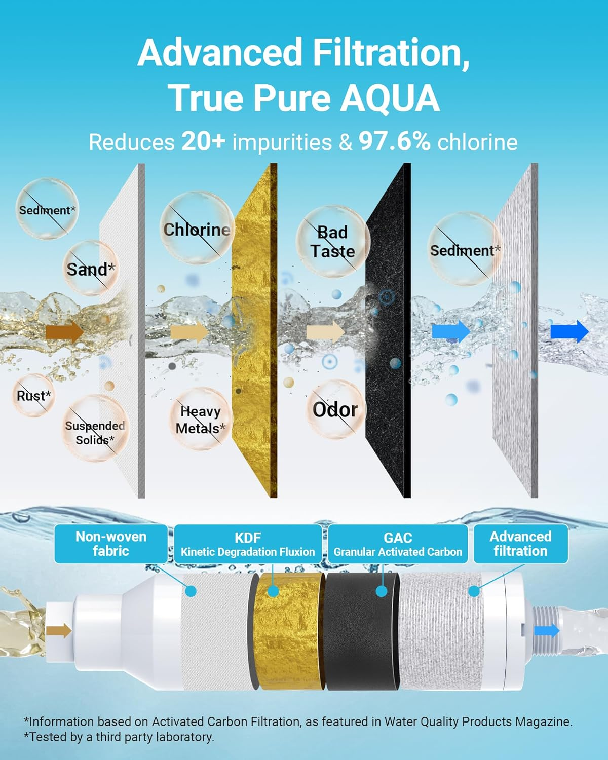 AQUA CREST RV Inline Hose Water Filter, Garden and Camper Water Filter, NSF Certified, Greatly Reduces Chlorine, Bad Taste, Odor, 4 Pack New Label Design image number 1