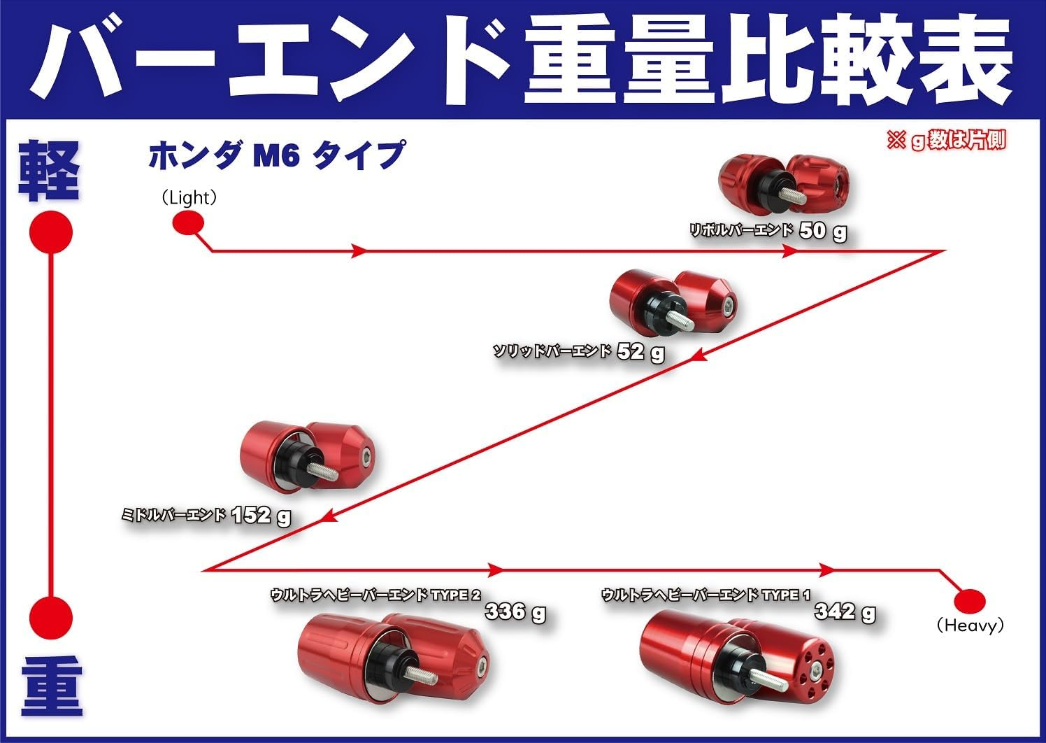 POSH FAITH 033979-12-10 Motorcycle Goods Handlebar End Ultra Heavy Bar End Type 2 for Honda/Suzuki Genuine Handles, M6 Type CB1300SF/SB | CB400SF Etc. Champagne Gold image number 2