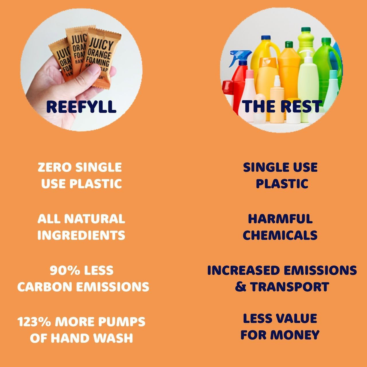 Reefyll Foaming Soap Dispenser Starter Pack with Refillable Bottle 250Ml and Hand Soap Tablet X1 for Bathroom Kitchen Countertop Refillable Foam Soap with Juicy Orange Scent Duo Pack image number 5