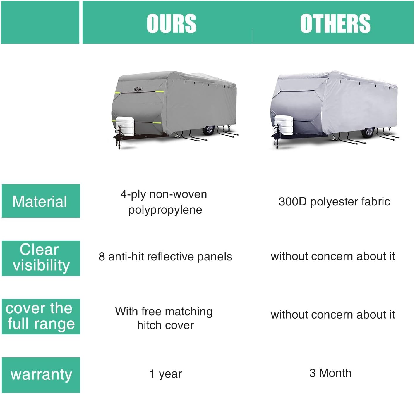 16 to 18Ft Caravan Cover Water UV Proof Travel Campervan Trailer Accessories 4 Layer Heavy Duty Polypropylene Protector with Hitch Cover Storage Bag image number 6