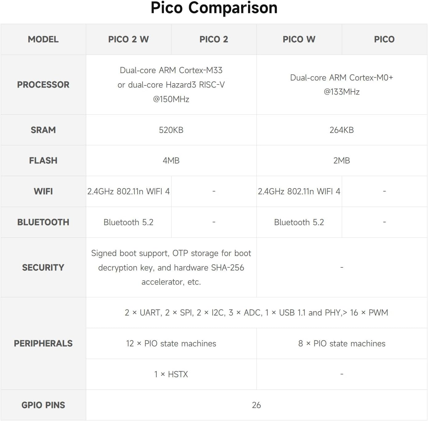 Waveshare Raspberry-Pi-Pico-2-W-M, Compatible with Raspberry Pi Pico 2 Microcontroller Board, Based on Official RP2350 Chip, Dual-Core & Dual-Architecture Design, 3 Items image number 6