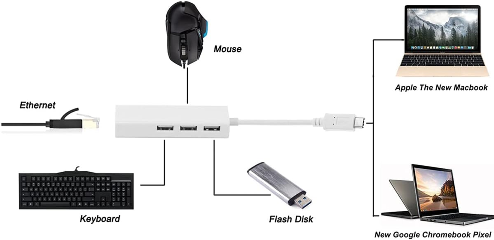 CY USB 3.1 Type C USB-C Multiple 3 Ports Hub with Ethernet Network LAN Adapter for Macbook & Chromebook image number 5