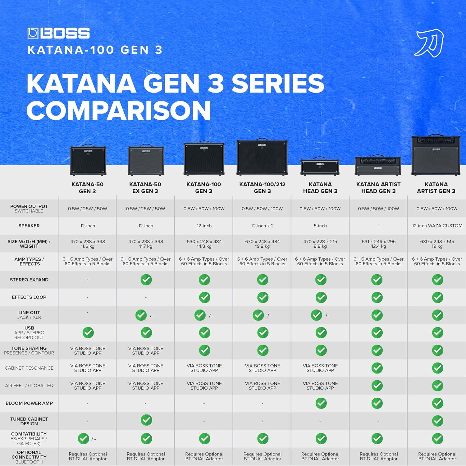 BOSS Katana-100 Gen 3 Guitar Amplifier | Powerful 100-Watt Combo Amp | Custom 12-Inch Speaker | Evolved Tube Logic Sounds | 12 Amp Characters | Onboard BOSS Effects | Advanced Connectivity & More image number 5