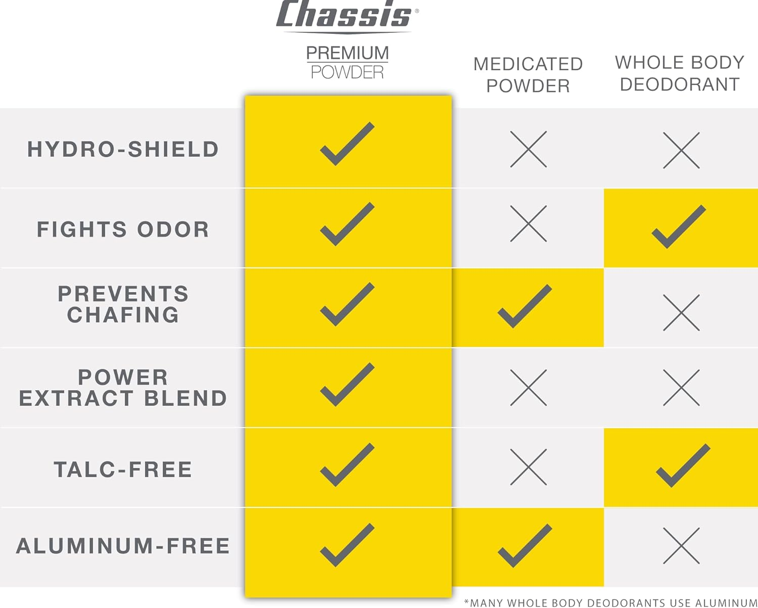 Chassis Premium Body Powder for Men, Original Fresh Scent image number 3