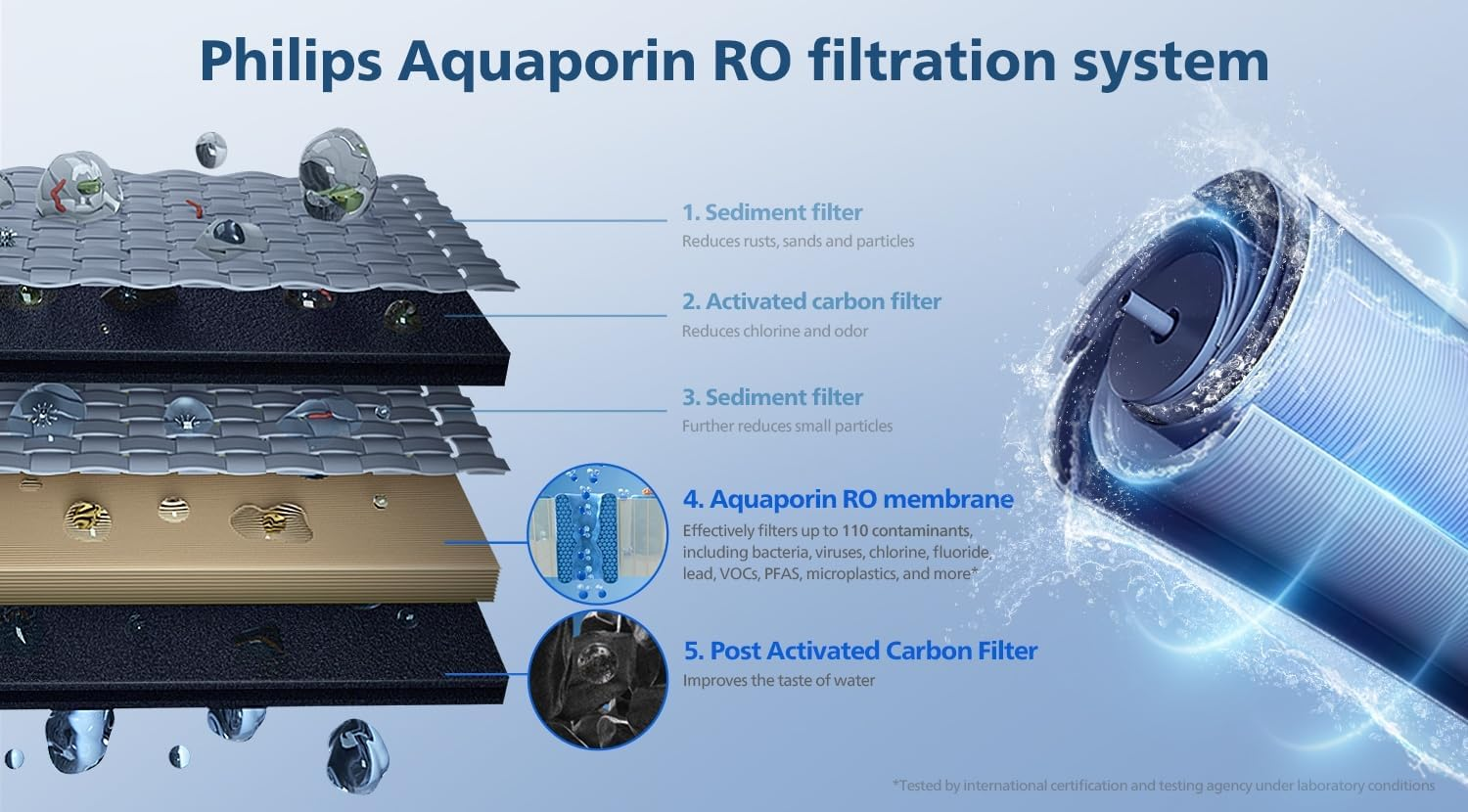 Philips 5In1 Reverse Osmosis Water Purification Cartridge for Philips Countertop Water Stations ADD6901, ADD6902, ADD6912. Tested by SGS to Removes PFAS, Fluoride and More. ADD541RO/79. image number 1