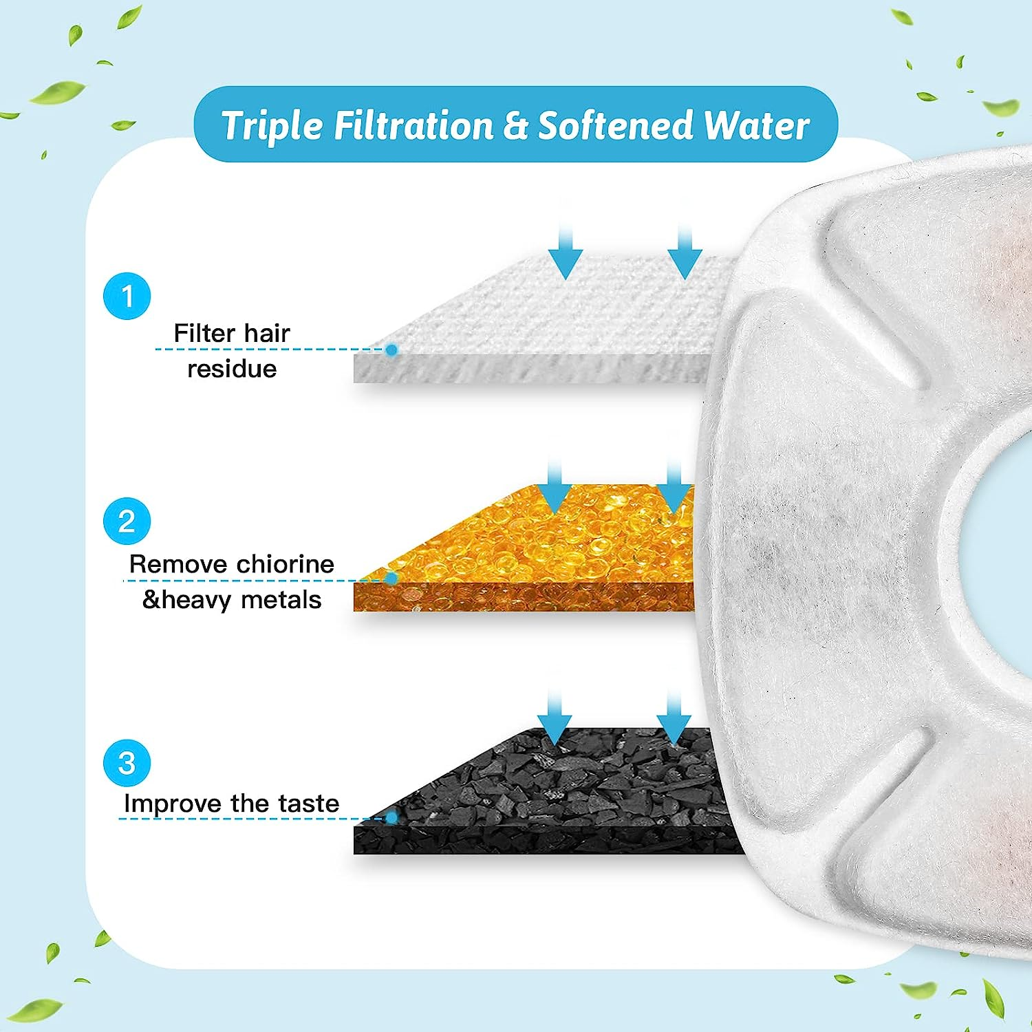 12 Pack Cat Water Fountain Replacement Filters with 12 Pack Pre-Filter Sponges, Pet Fountain Filter Fit for 95Oz/2.8L Automatic Pet Fountain Cat Water Fountain Dog Water Dispenser image number 2