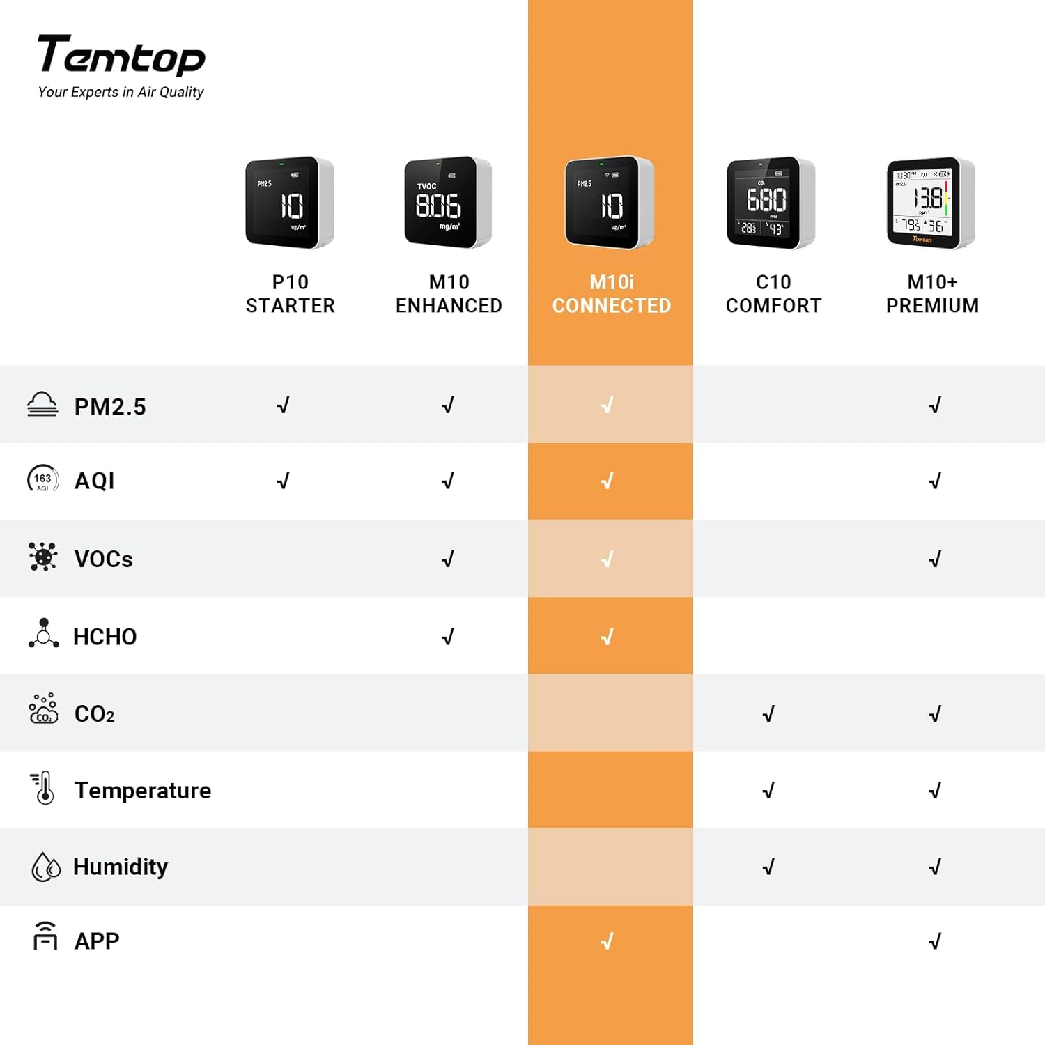 Temtop Smart Air Quality Monitor Indoor Home Air Testing for AQI, PM2.5, Formaldehyde and Vocs with Wifi Connection and Remote Monitoring via App,M10I image number 3