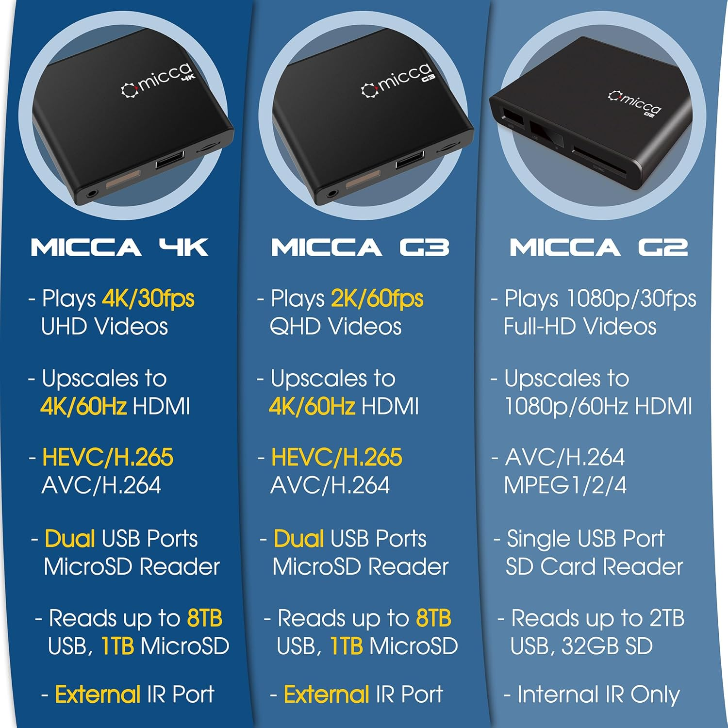 Micca Speck 4K Ultra-Hd Digital Media Player for USB Drives and Microsd Cards, Digital Signage, H.265/HEVC H.264/AVC MP4 MKV Videos MP3 Music JPG Photos, 4K HDMI, Analog AV, Auto Play and Resume image number 4